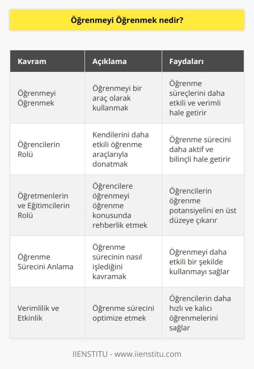 Öğrenmeyi Öğrenmek, öğrenmeyi bir    olarak kullanmaktır. Öğrenmeyi Öğrenmek, öğrenmeyi öğrenme süreçleri üzerinden daha etkili ve verimli bir şekilde yürütmek için öğrencilerin, öğretmenlerin ve eğitimcilerin kullanabileceği bir kavramdır. Öğrenmeyi Öğrenmek, öğrencilerin kendilerini daha etkili öğrenme araçlarıyla donatmalarını sağlayan bir yaklaşımdır. Öğrenmeyi Öğrenmek, öğrencilerin öğrenme süreçlerini öncelikle anlamalarını ve ardından bu süreci kullanarak öğrenmeyi daha etkili bir şekilde kullanmalarını sağlar. Öğrenmeyi Öğrenmek, öğrencilerin öğrenme sürecini daha verimli ve etkin hale getirmelerini sağlar.