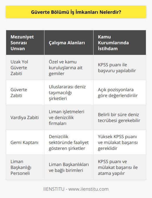 Güverte bölümünden mezun olanlar, uzak yol güverte zabiti olmaya hak kazanır. Bölüm mezunları özel ve kamu kuruluşlarında yapılan anlaşmalar doğrultusunda gemilerde görevlerini yerine getirir.  Kamu kurumunda çalışmak isteyen mezunların Kamu Personeli Seçme Sınavı KPSS’ndan aldıkları puan ile açık olan pozisyona başvuru yapmaları gerekir.
