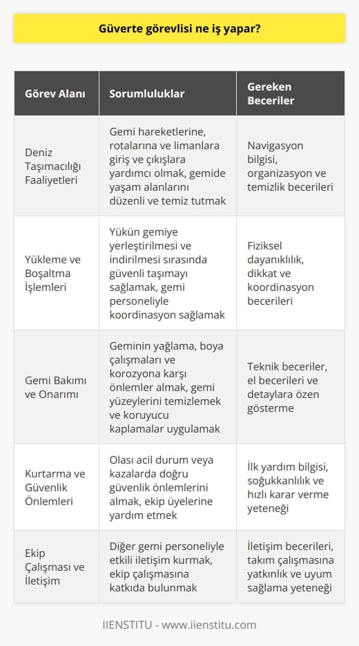 Görev ve Sorumluluklar  Güverte görevlisi, geminin güvertesinde çalışarak ve denizcilik faaliyetlerine katılarak geminin güvenli ve düzenli işleyişine destek olur. Genel olarak, güverte görevlisi deniz taşımacılığı, yükleme ve boşaltma operasyonları, gemi bakımı ve onarımı, kurtarma ve güvenlik tasarrufları ile ilgili görevleri yerine getirir.  Deniz Taşımacılığı Faaliyetleri  Güverte görevlisi; gemi hareketlerine, rotalarına ve limanlara giriş ve çıkışlara yardımcı olan bir ekibin parçasıdır. Ayrıca güverte görevlisi, gemide yaşam alanlarını düzenli ve temiz tutarak denizcilerin yaşam standartlarını sağlamada kilit rol oynar.  Yükleme ve Boşaltma İşlemleri  Güverte görevlisi, yükün gemiye yerleştirilmesi ve indirilmesi sırasında önemli bir rol oynar. Gemiye yüklenen malzemelerin güvenli şekilde taşınması ve gemi personeliyle koordinasyon sağlanması güverte görevlisinin sorumluluğundadır.  Gemi Bakımı ve Onarımı  Güverte görevlisi, geminin düzenli bakımı ve onarımı için çalışmalara katılır. Bu faaliyetler genellikle geminin yağlama, boya çalışmaları ve korozyona karşı önlemler almayı içerir. Güverte görevlisi, gemi yüzeylerini temizlemek ve koruyucu kaplamalar uygulamak için sürekli çalışır.  Kurtarma ve Güvenlik Önlemleri  Deniz seyahatleri sırasında güverte görevlisi, gemide olası acil durum veya   nde görev alır. Bu durumlarda, güverte görevlisi, doğru güvenlik önlemlerini almak ve ekip üyelerine yardım etmek için önceden hazırlanır.  Sonuç olarak, güverte görevlisi geminin güvenli ve düzenli çalışmasının sağlanması ve denizcilik faaliyetlerinin etkin bir şekilde gerçekleştirilmesi konularında önemli bir rol oynar. Bu bağlamda, güverte görevlisinin multifonksiyonel bir pozisyon üstlendiği ve geminin başarılı işleyişine katkı sağlamak için sürekli çaba sarf ettiği söylenebilir.