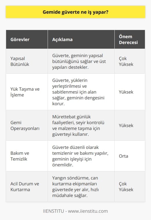 Gemilerde Güverte Fonksiyonları  Gemi güverteleri, geminin yapısal olarak bir arada durmasını sağlayan ve üzerinde çeşitli faaliyetlerin gerçekleştirildiği yatay düzlem alanlarıdır.  Yapısal İşlevleri  Gemi güvertesi, geminin gövde düzeninde önemli bir yapı elemanıdır. Bu düzlemin sağlam ve dayanıklı olması geminin bütünlüğü ve denize elverişliliği açısından gereklidir. Ayrıca, güverte üstü yapıların (üst yapı, kabin ve kamaralar, köprü ve büyük kapı) yüklerini paylaşarak destek olur ve yapıyı suda stabilleştirir.  Taşıma Kapasitesi ve Yük İşlemleri  Gemi güvertesinin önemli bir işlevi de taşıma kapasitesini ve yük işlemlerini kolaylaştırmaktır. Yükler, konteyner veya dökme malzemelerin güverteye yerleştirilmesi ve sabitleştirilmesiyle gemiye yüklenir. Ayrıca gemi ile yük arasındaki teması sağlar, böylece geminin denge ve yüzdürme yetenekleri yerinde kalır.  Gemi Operasyonları ve Bakım  Güverte, gemi operasyonlarında ve bakımında önemli bir alan olarak işlev görür. Gemi kullanıldığı sürece mürettebatın günlük faaliyetlerini, deniz seferlerini, şamandıraları ve yelkenleri kontrol etmeyi ve malzemeleri (yakıt, mutfak, çamaşırhane) taşımak için düzenli olarak kullanılır. Ayrıca, güverte temizliği ve bakımı önemli çalışma görevlerindendir.  Can ve Mal Güvenliği  Güverte, gemide yaşanan acil durumlar ve kurtarma faaliyetlerinde kullanılır. Gemi yangını veya alabora gibi olaylarda can kurtaran ve yangın söndürme ekipmanları güverteye yerleştirilmiştir, böylece hızlı tepki ve güvenli eylem mümkün olmaktadır. Aynı zamanda, güvertedeki can simidi, can yeleği ve bot gibi acil kurtarma malzemeleri de bu önemli işlevi destekler.  Sonuç olarak, gemide güverte, yapısal işlevleri, taşıma kapasitesi ve yük işlemleri, gemi operasyonları ve bakımı ile can ve mal güvenliği gibi birçok önemli işlevi yerine getirir. Bu nedenle, gemi inşasında ve işletilmesinde güverte, gerek geminin estetik ve mimari özelliklerini gerekse işleyişini belirleyen önemli bir unsurdur.