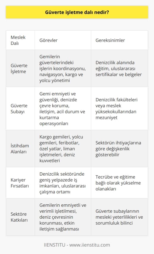 Güverte İşletme Dalının Tanımı  Güverte işletme dalı; denizcilik sektöründe, gemilerin güvertelerinde yapılan işler ve operasyonların yönetiminden sorumlu olmayı içeren bir meslek dalıdır. Bu meslek dalında çalışan kişilere de güverte subayı adı verilmektedir.  Güverte Subaylarının Görevleri  Güverte subayları, yük ve yolcu taşıyan gemilerin güverte kısmında gerçekleştirilen işlerin koordinasyonunu sağlarlar. Bu görevler; geminin kalkışından varışına kadar geçen süre zarfında meydana gelebilecek tüm navigasyon işlemlerinden, kargo ve yolcu yönetimine kadar geniş bir yelpazede yer alır.  Denizde Emniyet ve İletişimin Önemi  Güverte işletme dalında çalışanların, gemi emniyeti ve güvenliği konularında donanımlı olmaları gerekmektedir. Yolcu ve kargo güvenliği kadar denizde çevre koruma konularına da hakim olmaları beklenir. Ayrıca, telsiz ve diğer iletişim araçlarını kullanarak gemiler arası ve kıyı ile haberleşme sağlamaları, acil durum ve kurtarma operasyonlarını yürütmeleri gibi önemli görevler de güverte işletme dalı meslek mensuplarının sorumluluğu altındadır.  Uluslararası Sertifikalar ve Eğitim  Güverte işletmeciliği alanında çalışacak profesyonellerin, uluslararası sertifikalar ve belgelerle donatılmış olması beklenir. Bu sertifikalar sayesinde, dünya denizcilik sektöründe evrensel olarak kabul edilir ve çeşitli sınıflar, seviyeler ve eğitim alanlarında gemilere hizmet edebilirler. Türkiyede güverte işletme dalında eğitim veren denizcilik fakülteleri ve meslek yüksekokulları bulunmaktadır.  Kariyer Fırsatları ve İstihdam Alanları  Güverte subaylarının istihdam alanları, denizcilik sektörüne bağlı olarak çeşitlilik göstermektedir. Başta kargo gemileri olmak üzere, yolcu gemileri, feribotlar, özel yatlar, liman işletmeleri ve deniz kuvvetleri bünyesinde görev alabilirler.  Sonuç olarak, güverte işletme dalı, denizcilik alanında gerekli beceri ve donanıma sahip olan profesyonelleri yetiştiren, sektörün önemli bir ihtiyacını karşılayan bir meslek grubudur. Güverte subayları, geminin emniyeti, çevre koruması ve iletişimi gibi hayati sorumluluklarıyla işletmelere önemli katkılar sağlarlar.