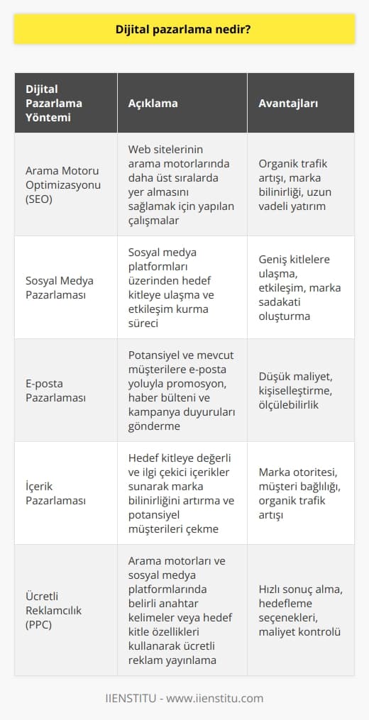 Dijital pazarlama, dijital platformlar aracılığı ile ürün ve hizmeti doğru hedef kitleye ulaştırma sürecidir. Bu alanda yapılan çalışmalar her geçen gün artmaya devam ediyor.   ni çok önemli bir basamağı olarak değerlendirilir.