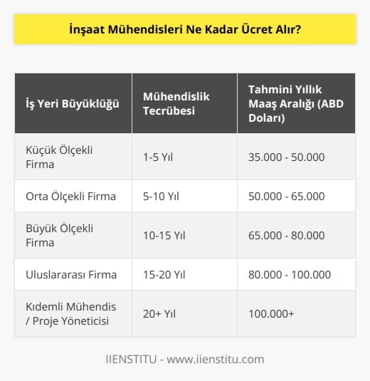 Bu sorunun cevabı, inşaat mühendislerinin ücreti, onların işyerinin büyüklüğü, işin kompleksliği, mühendisin tecrübesi ve konumuna bağlı olarak değişebilir. Genel olarak, inşaat mühendisleri, ülkeden ülkeye ve hatta bölgeden bölgeye farklılık gösterebilen ortalama yıllık maaşlarının arasında 35.000 ile 80.000 ABD Doları arasında değişebileceği tahmin edilmektedir.