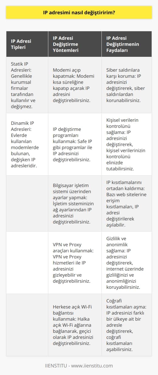 IP Adresi Değiştirme: Güvenlik Açısından Önemli Bir Husus  IP adresleri, bilgisayarlar ve mobil cihazlar arasında iletişimi sağlayan ve birer kimlik numarası gibi düşünülebilecek önemli unsurlardır. Bu adreslerin değiştirilmesi, cihazları siber saldırılara karşı koruma, kişisel verilerin kontrol dışında öğrenilmesini engelleme ve IP kısıtlamalarını ortadan kaldırma gibi amaçlarla yapılabilir. IP adresi değiştirmek için kullanabileceğiniz yöntemler arasında modemi açıp kapatmak, IP değiştirme programları kullanmak, bilgisayar işletim sistemi üzerinden ayarlar yapmak, VPN ve Proxy araçları kullanmak bulunmaktadır.  Statik ve Dinamik IP Adresleri  IP adresleri statik ve dinamik olmak üzere iki farklı tipte bulunur. Statik olanlar, genellikle kurumsal firmalar tarafından kullanılırken, evlerde kullanılan modemlerde dinamik yani değişken adres bulunur. Modemi kısa süreliğine kapatıp açarak ya da cep telefonlarını uçak moduna alarak ve yeniden başlatarak IP adresini değiştirmek mümkündür. Ayrıca, herkese açık Wi-Fi bağlantısı kullanarak da IP adresinizi kısa süreliğine değiştirebilirsiniz.  IP Değiştirme Programları Kullanarak Güvenliği Artırmak  İnternet üzerinden indirilebilecek IP değiştirme programlarıyla da IP adresinizi değiştirebilirsiniz. Safe IP adlı ücretsiz bir program, bu konuda kullanabileceğiniz seçenekler arasındadır. Safe IP, Türkçe ve 26 farklı dil seçeneği sunarak kullanıcıya kolaylık sağlar ve tarayıcı hızını artırır. Bu programı indirerek IP adresinizi değiştirebilir ve güvenliğinizi artırabilirsiniz.  Kullanıcı Odaklı Yaklaşım ve Özgünlük  İçerik oluştururken kullanıcı odaklı bir yaklaşım benimsenmeli ve kullanıcıların aradığı bilgilere ulaşmalarına yardımcı olunmalıdır. Ayrıca, içerik yüksek kalitede, güvenilir ve %100 orijinal olmalıdır. Yayınlanan bilgilerin kapsamlı ve uzmanlık düzeyinde olması önemlidir. Kullanıcı deneyimi açısından içeriğin okunabilir ve anlaşılabilir olması gerekmektedir. İçerik, hedef kitlenin ilgi alanlarına uygun ve onların ihtiyaçlarını karşılayacak şekilde hazırlanmalıdır.  Sonuç olarak, IP adresi değiştirmek, kullanıcıların güvenliği açısından önemli bir husustur. Farklı yöntemlerle bu işlem gerçekleştirilebilir ve kullanıcılar internet üzerinde güvenli bir şekilde işlem yapma, bilgi arama ve paylaşımında bulunma imkanına sahip olabilirler.