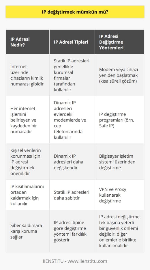 Evet, IP adresi değiştirmek mümkündür. Özellikle kişisel verilerin korunması, IP kısıtlamalarının ortadan kaldırılması ve bireyin ya da kuruluşların siber saldırılara karşı korunabilmesi amacıyla bu işlem gerçekleştirilir. IP adresinin ne olduğunu biraz daha ayrıntılı biçimde açıklamak gerekirse; IP adresi, internet üzerinde bilgisayarınızın ya da mobil cihazınızın kimlik numarası gibidir. Bu adres, internet üzerinde yapacağınız her işlemi belirleyen ve kaydolan bir numaradır.  IP adresleri, kendi aralarında statik ve dinamik olmak üzere iki farklı gruba ayrılır. Statik IP adresleri, genellikle kurumsal firmalar tarafından kullanılırken; dinamik IP adresleri, evlerimizde kullandığımız modemlerde ve büyük ölçüde değişken olan cep telefonlarımızda kullanılır. Dinamik IP adreslerini yenilemek için modeminizi ya da cep telefonunuzu yeniden başlatabilirsiniz. Ancak bu, yalnızca kısa süreli bir çözüm sağlar.  İnternette yaptığınız her işlem, kişisel verilerinizin güvende olması için önemlidir ve IP adresinizi değiştirmek bu açıdan size yarar sağlar. IP adresi değiştirme yolları arasında, basit ve kısa süreli çözümler için modem açıp kapamanın yanı sıra, internetten indirilebilecek IP değiştirme programları, bilgisayar işletim sistemi üzerinden veya VPN ve Proxy kullanarak da değiştirebilirsiniz.  Örneğin, IP adresinizi değiştirmek için kullanabileceğiniz programlardan biri olan Safe IP, tamamen ücretsiz ve Türkçe bir programdır. Bu programı kullanarak, IP adresinizi rahatlıkla değiştirebilirsiniz. Safe IP programını indirmek için programın resmi web sitesini ziyaret etmek yeterlidir. Program boyutu küçük olduğu için bilgisayarınızda çok az yer kaplar. Bu ve benzeri programlar sayesinde IP adresinizi güvenle değiştirebilirsiniz.   Ancak unutulmamalıdır ki, IP adresi değiştirmek tek başına yeterli bir gizlilik ve güvenlik önlemi değildir. Bu işlem, yalnızca diğer güvenlik uygulamalarının bir parçası olarak etkili bir şekilde kullanılabilir.
