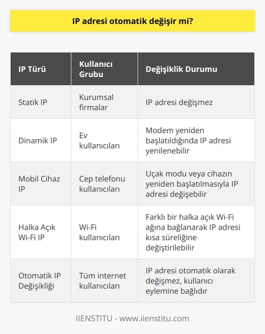 IP adresinin otomatik olarak değişip değişmediği konusu, teknoloji kullanıcıları arasında sıkça merak edilen bir sorudur. Bunun yanıtı, kullanılan IP türüne ve internet servis sağlayıcısına bağlıdır. Statik ve dinamik olmak üzere iki farklı IP türü mevcuttur. Statik IP adresleri, genellikle kurumsal firmalar tarafından kullanılır ve bu adresler değişmez. Diğer yandan, dinamik IP adreslerine sahip kullanıcılar, genellikle ev kullanıcılarıdır. Bu adreslerin özelliği, modemin kısa süreliğine kapatılarak yeniden başlatılması durumunda IP adresinin yenilenebilir olmasıdır. Ancak, bu durum otomatik bir değişiklik olmayıp, kullanıcı tarafından yapılan bir eyleme bağlı bir değişikliktir.  Ayrıca, cep telefonlarında da IP adresi değişikliği söz konusu olabilir. Bunun için mobil cihazın uçak moduna alınıp tekrar normal moda geçilmesi veya cihazın yeniden başlatılması yeterlidir. Bunların yanında, halka açık bir Wi-Fi ağına bağlanarak da IP adresi kısa süreliğine değiştirilebilir. Ancak, bu değişiklikler de otomatik olarak gerçekleşmez, kullanıcı eylemine bağlıdır.  Dolayısıyla, IP adresinin otomatik olarak değişmediği, ancak belirli kullanıcı eylemleri sonucunda değişebileceği söylenebilir. Bu tür değişiklikler, kullanıcıların siber saldırılara karşı korunmalarına, IP kısıtlamalarının ortadan kaldırılmasına ve kişisel verinin kontrol dışı öğrenilmesinin engellenmesine yardımcı olabilir. Bu nedenle, internet güvenliği açısından IP adresi değiştirme yöntemlerinin bilinmesi ve uygulanması önemlidir.