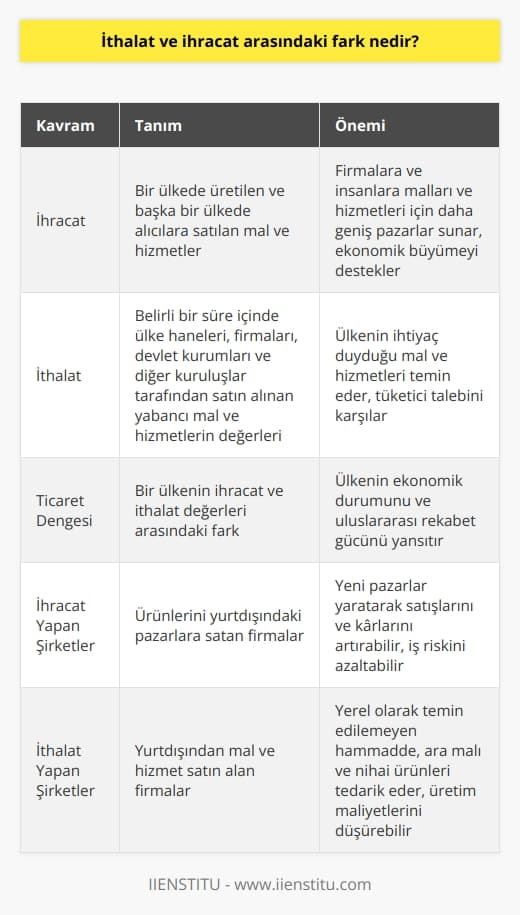 İthalat ve İhracat Arasındaki Farklar  İhracatın Tanımı ve Önemi  İhracat, bir ülkede üretilen ve başka bir ülkede alıcılara satılan mal ve hizmetlere denir. Modern ekonomiler için ihracat büyük öneme sahiptir çünkü firmalara ve insanlara malları ve hizmetleri için çok daha geniş pazarlar sunar. Hükümetlerin diplomasinin ve dış politikanın temel işlevlerinden biri, ihracatı ve ithalatı teşvik ederek ekonomik ticareti artırmaktır.  İhracat Yapan Şirketlerin Faydaları ve Riskleri  İhracat yapan şirketler, yeni pazarlar yaratır veya mevcut pazarları genişletirse satışlarını ve karlarını artırabilir ve hatta önemli küresel pazar payı elde etme fırsatı sunabilir. Ayrıca, birden çok pazara çeşitlenerek iş riskini azaltırlar. Fakat bununla birlikte ihracat yapan şirketler, ekstra maliyetler ve finansal risklerle karşılaşabilir. Örneğin, dış pazarlara uyum sağlamak için ürünleri değiştirmek, yerel talep ve düzenlemelere uymak adına kaynak ayırmaları gerekmektedir.  İthalatın Tanımı ve Önemi  İthalat, belirli bir süre içinde ülke haneleri, firmaları, devlet kurumları ve diğer kuruluşlar tarafından satın alınan yabancı mal ve hizmetlerin değerlerine denir. İthalat, nihai ürünler, ara mallar ve görünmez ithalat (örneğin hizmetler, yönetim hizmetleri ve yurtdışındaki turist harcamaları) gibi ödemeleri içerir.   Ticaret Dengesi ve İthalatın Etkisi  İthalat, ihracatla birlikte bir ülkenin ticaret dengesinde kritik bir unsurdur. İthalat değeri düşük olan ekonomilerde pozitif ticaret dengesi görülmektedir. İthalatı yüksek olan ülkeler ise ticaret açığı ile karşı karşıyadır ve ithal malları karşılamak için rezervlerini artırmaları gerekmektedir.  Sonuç olarak, ihracat ve ithalat arasındaki temel fark, ihracatın ülke içinde üretilip yurtdışında satılan mal ve hizmetlere atıfta bulunurken, ithalatın ise yabancı ülkelerden satın alınan mal ve hizmetlere işaret etmesidir. Her iki kavram da ekonomik büyüme ve ticaret dengesi açısından büyük öneme sahiptir ve hükümetlerin ticari politikalarında önemli rol oynamaktadır.