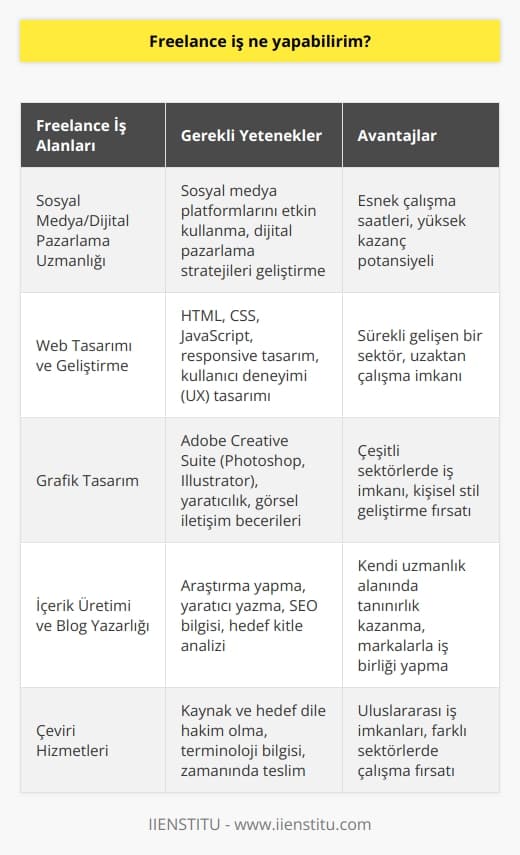 Freelance İş Fırsatları ve Geliştirilebilecek Yetenekler  Freelance iş yapmak, son 20 yılın en popüler iş modellerinden biri haline gelmiştir. İnsanların 09:00 - 17:00 çalışma saatlerinden sıkılması ve dünya üzerinde gezerken para kazanma özgürlüğünü elde etmek istemesi, bu iş modelini cazip kılmaktadır. Çalışarak para kazanmak ve serbestçe zamanını planlamak, freelance çalışanlar için önemli bir avantajdır. Özellikle teknik ve tasarım alanındaki işlerde, freelance çalışarak büyük paralar kazanmak ve hayallerini gerçekleştirmek mümkündür.  Yetenek Geliştirme İmkanları  Freelance işlerde başarılı olmak için, bu alanda geliştirilecek yeteneklere sahip olmak gerekmektedir. Günümüzde yetenek geliştirme eğitimleri almak oldukça kolaylaşmıştır. Temel programlama,    gibi konularda yetenek kazanmak için değerli hocalardan eğitim alarak bu konuları öğrenmek mümkündür.  Freelance İş Alanları  Freelance işler genellikle teknik ve tasarım işleridir. Sosyal medya/dijital pazarlama uzmanlığı,   ,    danışmanı ve AdWords danışmanı gibi işler yapılabilir. Ayrıca, sevdiğiniz ve sürekli araştırma içerisinde olduğunuz bir işte freelance olarak çalışarak, kendinize özgü bir hizmet sunabilirsiniz.  İçerik Üretimi ve   lık  Freelance olarak yapabileceğiniz bir diğer iş alanı da içerik üretimi ve lıktır. İyi olduğunuz bir alanda, mesleğiniz hakkında ya da hobiniz ile ilgili yazılar yazarak, belli bir hedef kitleye hitap etmek mümkündür. Örneğin diyetisyenler sağlıklı beslenme ile ilgili bloglar açabilir, gezginler ise gezip gördükleri yerlerin fotoğraflarını ve deneyimlerini aktaran yazılar yazabilirler. Bir süre sonra, kaliteli içeriklerle takipçilerin dikkatini çekip, sektördeki markalar ve firmalarla iş birliği yaparak gelir elde etmek mümkündür.  Sonuç olarak, freelance iş yapmak isteyenlerin, sevdikleri alanlarda yeteneklerini geliştirmeleri ve günümüzün dikkat çeken iş alanlarında kendilerine bir yer edinmeleri gerekmektedir. Bu sayede hem iş yaşamından bağımsız olunabilir, hem de gelir elde etmek için büyük fırsatlar yakalanabilir.