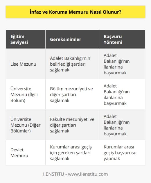 Lise mezunu olup Adalet Bakanlığının ilanlarına başvurularak olunabilir. Üniversitede ilgili bölüm ya da herhangi bir fakülte bitirilerek gereken şartlar sağlandığında da olunabilir. Devlet memuru olanlar kurumlar arası geçişle infaz koruma memuru olabilirler.