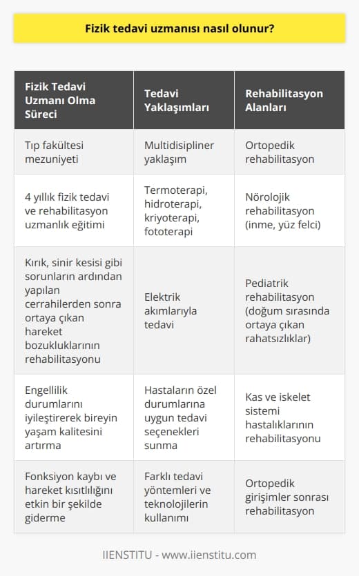 Fizik Tedavi Uzmanlığına Nasıl Ulaşılır?  Tıp fakültesi mezunu olan ve dört yıl süren fizik tedavi ve rehabilitasyon uzmanlık eğitimini tamamlayan hekimler, fizik tedavi uzmanı olarak görev yapmaktadırlar. Bu uzmanların temel görevi; kırık, sinir keşişi gibi sorunların ardından yapılan cerrahilerden sonra ortaya çıkan hareket bozukluklarını rehabilitasyon yöntemleri ile iyileşmesini sağlamaktır.   Multidisipliner Yaklaşımla Tedavi  Fizik tedavi ve rehabilitasyon, engellilik durumlarını iyileştirerek bireyin yaşam kalitesini artırmaya yönelik çalışmaktadır. Tıp branşlarıyla birlikte multidisipliner bir yaklaşımla, hastaların özel durumları göz önünde bulundurularak uygun tedavi seçenekleri sunulmaktadır.   Çeşitli Yöntem ve Tekniklerle Rehabilitasyon  Fizik tedavi uzmanları, hastaların ihtiyaçlarına göre termoterapi, hidroterapi, kriyoterapi, fototerapi ve elektrik akımlarıyla tedavi gibi birçok yöntemle tedavi sunmaktadır. Bu yöntemler sayesinde ortaya çıkan fonksiyon kaybı ve hareket kısıtlılığı etkin bir şekilde giderilmeye çalışılır.  Rehabilitasyonun Farklı Alanları  Fizik tedavi uzmanları, kas ve iskelet sistemi hastalıkları ve ortopedik girişimler sonrası ortopedik rehabilitasyon, inme ve yüz felci gibi durumlarla ilgili nörolojik rehabilitasyon ve doğum sırasında ortaya çıkan rahatsızlıklarla ilgili pediatrik rehabilitasyon yapmaktadırlar.   Sonuç olarak, fizik tedavi uzmanlığı, tıp eğitimini başarıyla tamamlayan sağlık personellerinin, dört yıl süren uzmanlık eğitimiyle yetkinlik kazanarak yaptığı bir meslek alanıdır. Bu alanda çalışan hekimler, hastaların yaşam kalitesini artırmak için birçok farklı tedavi yöntemi ve teknolojiyi kullanarak engellilik durumlarını iyileştirme hedefiyle çalışmaktadırlar.