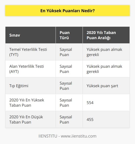 2021 yılı için Yüksek    Kurumu (YÖK) tarafından her yıl yapılan Temel Yeterlilik Testi (TYT) sınavı ve sonrasında Alan Yeterlilik Testi (AYT) sınavlarından sayısal puan türünden iyi bir puan almak gerekir. Çünkü tıp eğitimi için bunun şart olabileceğini belirtmemiz gerekiyor. 2020 yılı için taban puanların en yüksek 554 en düşük ise 455 seviyelerinde olduğunu hatırlatmamızda fayda var.