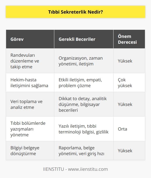 Bir sekreter, çevresini, randevuları organize eder, hekim hasta arasında iletişimi sağlar. Bunların hepsini topladığımızda elinde verisi olan, ve bu verileri belli yöntemlerle analiz ederek ilgili birime ileten, tıbbi bölümlerde yazışmaları yöneten, bilgiyi toplayıp belgeye dönüştüren sağlık meslek mensubudur diyebiliriz.