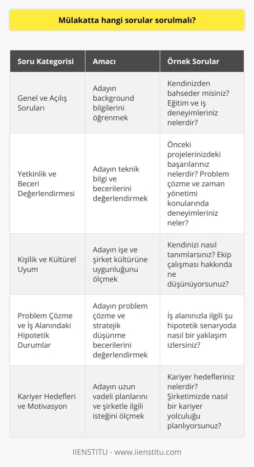 Mülakat Sorularının Kapsamı  Mülakatta sorulması gereken sorular, işverenin adayın deneyimini, becerilerini, başarılarını ve kişilik özelliklerini değerlendirebileceği bir yapıda olmalıdır. Adayı tanımaya yönelik sorularla başlamak önem arz etmektedir.  Genel ve Açılış Soruları  Mülakata hangi sorular sorulmalı sorusunun temel yanıtı, öncelikle adayın background bilgilerini öğrenmeye yönelik genel sorular olmalıdır. Bu kapsamda,   i ve deneyimleri hakkında bilgi alınabilir.  Yetkinlik ve Beceri Değerlendirmesi  İşin gerekliliklerine yönelik sorularla adayın teknik bilgi ve becerilerini değerlendirmek gerekir. Bu aşamada, önceki projelerdeki başarıları, problem çözme ve zaman yönetimi ile ilgili deneyimleri öğrenilmelidir.  Kişilik ve Kültürel Uyum  Adayın işe ve   ne uygunluğunu ölçmeye yönelik sorular sorularak, adayın kişilik özellikleri, değerleri ve ekip çalışması perspektifinden bakış açısını öğrenmek önemlidir. Böylece şirket ve aday arasındaki uyum potansiyelini değerlendirilebilir.  Problem Çözme ve İş Alanındaki Hypothetical Durumlar  Adaya iş alanıyla ilgili hipotetik bir senaryo sunarak, problem çözme yeteneklerini ve stratejik düşünme becerilerini değerlendirmek amacıyla sorular yönlendirilmelidir. Bu şekilde adayın gerçek yaşam koşullarındaki davranışlarına dair ipuçları elde edilebilir.  Kariyer Hedefleri ve Motivasyon  Adayın kariyer hedefleri ve şirket içerisinde nasıl bir kariyer yolculuğu planladığı hakkında sorular sorarak, adayın uzun vadeli planlarını ve şirketle alakalı ne kadar istekli olduğunu görmek önemlidir.  Sonuç olarak, mülakatta sorulacak sorular, adayın tecrübe, beceri, kişilik özellikleri, uyum, problem çözme, motivasyon ve kariyer hedeflerini değerlendirme amacıyla belirlenmelidir. Bu sayede, en doğru adayların seçimi konusunda daha iyi kararlar verilebilir.