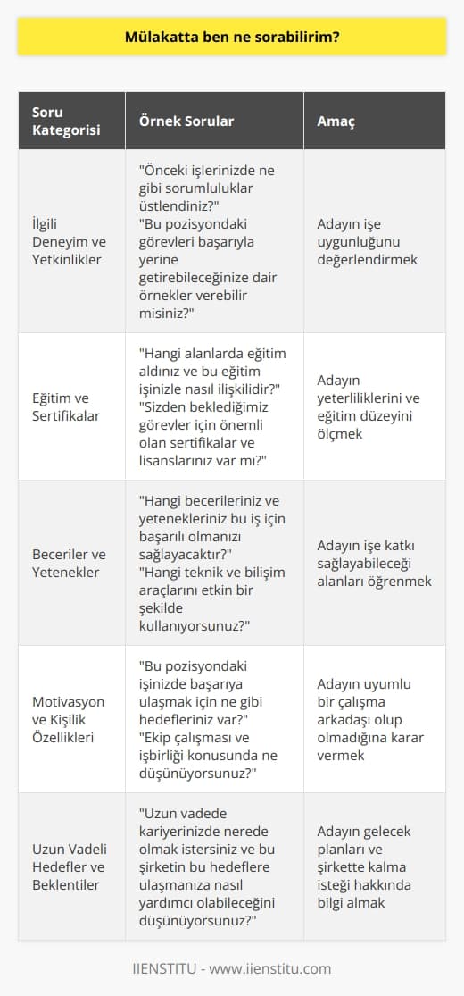 Mülakat Sırasında Sorulabilecek Sorular  İş mülakatlarında, adayların uygunluklarını ve becerilerini ölçmek amacıyla bazı önemli sorular sorulması gerekmektedir. İşte bir mülakatta sorabileceğiniz bazı sorular:  İlgili Deneyim ve Yetkinlikler  İlk olarak, adayın geçmiş deneyimleri ve yetkinliklerini sormanız önemlidir. Örneğin, Önceki işlerinizde ne gibi sorumluluklar üstlendiniz? ya da Bu pozisyondaki görevleri başarıyla yerine getirebileceğinize dair örnekler verebilir misiniz? gibi sorular sorarak, adayın işe uygun olup olmadığını öğrenebilirsiniz.  Eğitim ve Sertifikalar  Yeterliliklerini ve eğitim düzeylerini ölçmek için, Hangi alanlarda eğitim aldınız ve bu eğitimin işinizle nasıl ilişkilidir? ya da Sizden beklediğimiz görevler için önemli olan sertifikalar ve lisanslarınız var mı? gibi sorular sorabilirsiniz.  Beceriler ve Yetenekler  Adayın beceri ve yeteneklerini anlamak için, Hangi becerileriniz ve yetenekleriniz bu iş için başarılı olmanızı sağlayacaktır? ve Hangi teknik ve bilişim araçlarını etkin bir şekilde kullanıyorsunuz? gibi sorularla işe katkı sağlayabilecekleri alanları öğrenmelisiniz.  Motivasyon ve Kişilik Özellikleri  Bir adayın motivasyonunu ve kişilik özelliklerini anlamak amacıyla, Bu pozisyondaki işinizde başarıya ulaşmak için ne gibi hedefleriniz var? ve Ekip çalışması ve işbirliği konusunda ne düşünüyorsunuz? gibi sorular sorarak uyumlu bir çalışma arkadaşı olup olmadıklarına karar verebilirsiniz.  Uzun Vadeli Hedefler ve     Son olarak, adayın kariyer hedeflerini ve şirkette kalma isteğini ölçmek için, Uzun vadede kariyerinizde nerede olmak istersiniz ve bu şirketin bu hedeflere ulaşmanıza nasıl yardımcı olabileceğini düşünüyorsunuz? gibi sorularla gelecek planları hakkında bilgi alabilirsiniz.  Sonuç olarak, bir mülakatta sorabileceğiniz sorular adayın deneyimi, becerileri, eğitimi ve kişilik özellikleri hakkında bilgi edinmenizi sağlayarak doğru işe uygunluk kararı vermenize yardımcı olacaktır.