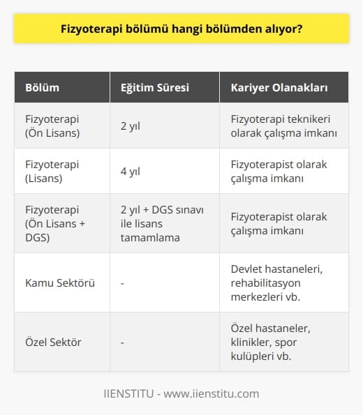 Fizyoterapi Bölümü ve Özellikleri  Fizyoterapi bölümü, üniversite eğitimi sonrası tercih döneminde sağlıkla ilgili en popüler alanlardan biridir. Özellikle iki yıllık TYT puanıyla öğrenci kabul eden fizyoterapi bölümü, önemli   nden birini sunarak, gerekli bir alan olduğunu kanıtlamıştır. Hem devlet hem de özel üniversiteler bu alanda eğitim imkanı sunmaktadır.   Fizyoterapi Mesleğinin İşlevi  Fizyoterapi alanında çalışan profesyoneller, çeşitli fiziksel rahatsızlık ve yaralanmalar geçiren hastaların sağlıklarını ve yaşam kalitelerini artırmak için fizik tedavi uygulamalarını gerçekleştirirler. Bu meslek dalı, bireylerin yaşadığı sorunlara yönelik hareket etkinliği ve fiziksel yöntemler geliştirerek onların yaşamsal hareketlerini kolaylaştırmaktadır.  Eğitim ve Kariyer Olanakları  Ülkemizde fizyoterapi alanında eğitim almak isteyenler için ön lisans ve lisans düzeyinde programlar bulunmaktadır. İki yıllık fizyoterapi eğitimini tamamlayan mezunlar, tekniker olarak görev yapabilirler. Bu teknikerler, fizyoterapi uzmanına yardımcı olarak çalışarak etkin tedavi yöntemlerini uygularlar.   DGS Sınavı ve Lisans Bölümü  Eğer iki yıllık fizyoterapi bölümünü bitirip, bu alanda daha üst düzey eğitim almak isterseniz; DGS sınavına girerek başarınıza bağlı olarak lisans fizyoterapi bölümüne geçebilirsiniz. Bu sayede, lisans düzeyinde eğitim almış fizyoterapist olarak çalışma imkanına kavuşabilirsiniz.  İş İmkanları  Fizyoterapi bölümünden mezun olanlar, hem kamu hem de özel sektörde geniş iş olanaklarına sahiptirler. Ülkemizde sağlık alanında yaratılan bu geniş iş imkânları sayesinde, fizyoterapistler ihtiyaç duyulan birçok alanda çalışabilirler.  Sonuç olarak, fizyoterapi bölümü sağlık alanındaki önemli meslek dallarından biridir. İki yıllık ve dört yıllık eğitim seçenekleri ile öğrencilere farklı kariyer olanakları sunan bu bölüm, özellikle ülkemizde geniş iş imkanlarıyla dikkat çekmektedir.
