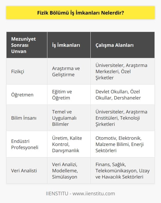 Fen fakültesi fizik bölümü mezunları lisans diploması alma hakkına sahip olurlar. Aldıkları fizikçi ünvanı ile çok sayıda sektörde çeşitli alanlarda iş imkanı elde ederler. Araştırmacı, fizikçi, öğretmen gibi vasıflara sahip olurlar. Kamuda ve özel sektörde farklı alanlarda çalışabilirler.