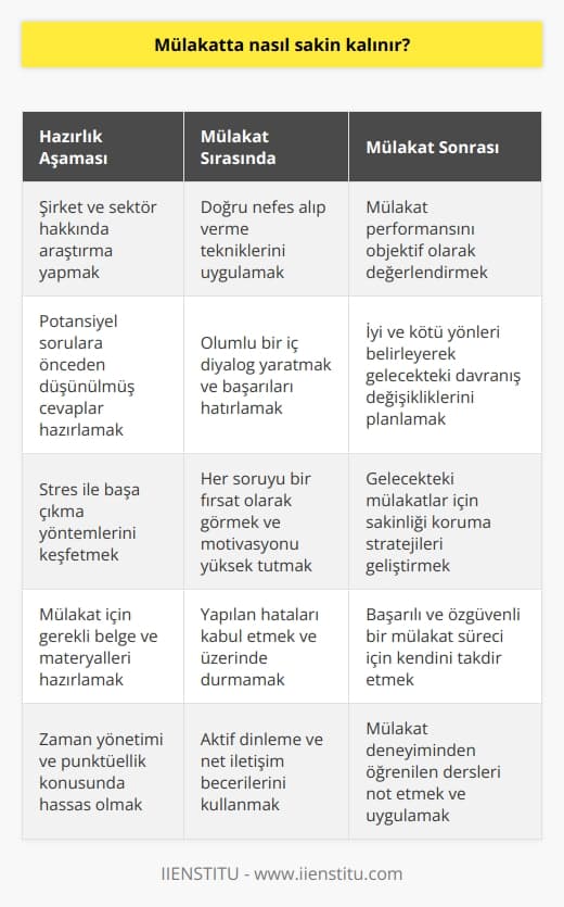 Önceden Hazırlık Yapmak  Mülakatta    sorusunun cevabı için öncelikle adayların mülakat öncesi iyi bir hazırlık yapması gerekmektedir. Bu hazırlık, mülakatın yapılacağı şirket ve sektör hakkında bilgi sahibi olmakla başlar. Ayrıca, adaylar mülakat sürecinde kendilerine sorulabilecek potansiyel sorulara önceden düşünülmüş ve hazırlıklı yanıtlar vermelidir.  Doğru Nefes Alıp Verme Teknikleri  Mülakat esnasında sakinliği korumak için doğru nefes alıp verme tekniklerinin öğrenilmesi ve uygulanması büyük önem taşımaktadır. Derin nefes alarak ve yavaşça vererek, bedenin endorfin salgılamasını sağlamak ve adrenalin seviyelerini düşürmek mümkündür.  Olumlu Bir İç Diyalog Yaratmak  Mülakat sırasında adayın kendisiyle olumlu bir iç diyalog yaratması ve kendi başarılarını hatırlaması da sakin kalmayı destekleyebilir. Bu durum, başarı hissini arttıracak ve adayın özgüvenini yükselterek sakin ve kararlı bir yapının ortaya çıkmasına yardımcı olacaktır.  Activite Odaklanma ve     Mülakatta    adına etkili nin kullanılması önemlidir. Bu teknikler sayesinde aday, stres ile başa çıkma yöntemlerini keşfederek mülakat sürecinde yaşanan kaygıları minimize etme becerisine sahip olur. Ayrıca mülakattaki her sorunun bir fırsat olduğunu düşünerek aday motivasyonunu yüksek tutar ve yapılan hataların üzerinde yapılan müthişler üzerinde durabilir.  Mülakat Sonrası Değerlendirme  Son olarak, mülakat sonrası yapılan objektif değerlendirmeler de gelecek mülakatlar için sakinliği koruma açısından faydalıdır. İyi ve kötü yönlerin belirlenerek gelecekte yapılabilecek tutum ve davranış değişiklikleri konusunda fikir yürütmek sakin kalmayı etkilemektedir.  Sonuç olarak, mülakata iyi bir hazırlık yapmak, doğru nefes alıp verme tekniklerini öğrenmek, olumlu bir iç diyalog yaratmak, etkili ni kullanmak ve mülakat sonrası yapılan değerlendirmeler  için önemli yöntemler arasında yer almaktadır. Bu yöntemlerle donanımlı adaylar, mülakat süreçlerini daha başarılı ve özgüvenli bir biçimde tamamlayabilirler.