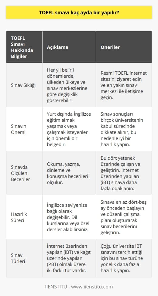 TOEFL Sınavının Sıklığı ve Önemi  TOEFL sınavı, yabancı dil olarak İngilizce bilgisini ölçen ve dünya genelinde birçok üniversite tarafından kabul edilen önemli bir sınavdır. Peki, bu sınav kaç ayda bir yapılır ve neden bu kadar önemlidir?  TOEFL Sınavının Yapılma Sıklığı  TOEFL sınavı, her yıl belirli dönemlerde düzenlenmektedir. Fakat bu dönemler ülkeden ülkeye ve sınav merkezlerine göre değişiklik gösterebilir. Bu nedenle, sınav tarihlerini öğrenmek için resmi TOEFL internet sitesini ziyaret etmek ve en yakın sınav merkezi ile iletişime geçmek önemlidir.  Sınavın Önemi ve Kazanımları  TOEFL sınavı, özellikle yurt dışında İngilizce eğitim almak isteyen kişiler için önemli bir belgedir. Sınav sonuçları, birçok üniversitenin kabul sürecinde dikkate alınır. Ayrıca, yurtdışında yaşamak veya çalışmak isteyenler için de İngilizce yeterliliklerini kanıtlamaları açısından büyük önem taşır.  Sınavda Neler Ölçülüyor?  TOEFL sınavı, okuma, yazma, dinleme ve konuşma becerilerini ölçer. Bu nedenle, sınava hazırlık sürecinde bu dört yetenek üzerinde çalışmak ve geliştirmek önemlidir. Sınavın iki farklı türü bulunmaktadır: internet üzerinden yapılan (iBT) ve kağıt üzerinde yapılan (PBT). Çoğu üniversite iBT sınavını tercih ettiği için bu sınav türüne yönelik daha fazla hazırlık yapmak uygun olacaktır.  Hazırlık Sürecine İlişkin Öneriler  İngilizce seviyenizin ne olduğuna bağlı olarak, TOEFL sınavına hazırlık süreci kişiden kişiye değişebilir. İngilizce bilgisini geliştirmek için dil kurslarına veya özel dersler alabilirsiniz. İngilizce seviyeniz çok iyi olsa bile, sınava en az dört-beş ay önceden başlamak ve düzenli çalışma planı oluşturarak sınav becerilerini geliştirmeye odaklanmak önemlidir.  Sonuç olarak, TOEFL sınavı, İngilizce bilgisini ve yeterliliklerini uluslararası düzeyde kanıtlamak için önemli bir sınavdır. Sınavın kaç ayda bir yapıldığını öğrenmek ve hazırlık sürecine başlamak için resmi internet sitesini takip etmek şarttır. İyi bir hazırlık süreci ve sınav becerilerini geliştirmeye yönelik çalışmalar, sınavdan başarılı sonuçlar almanıza yardımcı olacaktır.