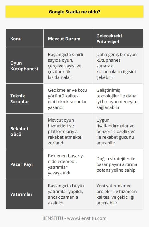 Google Stadianın Mevcut Durumu  Google Stadia, oyun dünyasında büyük bir devrim yaratmak için tasarlanan bir oyun akış hizmetidir. Bu hizmet, oyun oynama tecrübesini daha da ileri taşımayı amaçlayarak kullanıcılarına anında erişim ve platformlar arası uyumluluk sunar. Ancak, beraberinde birçok sorunlar ve zorluklar da yaşamıştır.  Oyun Kütüphanesi ve Kısıtlamalar  Lansmanının ardından, Stadianın oyun kütüphanesi büyük eleştirilere maruz kaldı. Başlangıçta sadece çerçeve sayısı ve çözünürlüğü sınırlı olan birkaç oyun sunuyordu. Bu, oyun endüstrisindeki oyuncular ve uzmanlar tarafından geri adım olarak değerlendirildi.  Teknik Sorunlar ve Gecikme Sorunları  Stadianın ilk dönemlerinde, kullanıcılar gecikmeler ve kötü görüntü kalitesi gibi teknik sorunlar yaşadı. Bu, oyun akış hizmetinin oyun deneyimini olumsuz yönde etkileyen zayıf altyapısına ve optimize edilmemiş sunuculara bağlanıyordu.  Rekabet Güçlüğü  Google, Stadianın piyasaya sürülmesiyle birlikte, mevcut oyun hizmetleri ve platformlarıyla mücadele etmek zorunda kaldı. Microsoft, Sony ve Nintendo gibi devlerin mevcut sunduğu hizmetler ve fiyatlandırmalar karşısında, Stadianın elde etmesi gereken rekabet gücü oldukça zorlu oldu.  Pazar Payı ve Yatırımlar  Google Stadia, ilk olarak büyük yatırımlar ve üst düzey yöneticilerle oyun piyasasına girse de, zaman içinde beklenen başarıyı elde edemedi. Bu da Googleın oyun endüstrisine yaptığı yatırımları yavaşlatması ve Stadianın gelecek projeleri için daha az kaynak ayırması anlamına geldi.  Gelecekteki Potansiyel  Google Stadianın geleceği şu anda belirsiz olsa da, bu hizmet hala başarılı bir oyun platformu olma potansiyeline sahip. Gelecekte, geliştirilmiş teknolojiler, daha geniş bir oyun kütüphanesi ve uygun fiyatlandırmalarla, Google Stadia kullanıcıların kalp kazanabilir ve istenilen başarıyı elde edebilir.