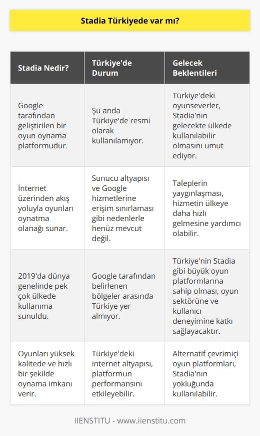 Stadia Türkiyede Kullanılabilirlik Durumu  Google tarafından geliştirilen Stadia, oyun oynama platformudur. Bu platform, internet üzerinden akış yoluyla oyunları oynatma olanağı sunar. Stadianın Türkiyede mevcut olup olmadığı konusuna değineceğiz.  Stadianın Resmi Piyasaya Sürülmesi ve Türkiye Piyasası  Stadia, 2019da resmi olarak kullanıcılara sunuldu ve şu anda dünya genelinde pek çok ülkede mevcuttur. Fakat, bu ülkeler arasında Türkiye ne yazık ki yer almamaktadır. Platform, Google tarafından belirlenen belirli bölgelere sunulmaktadır ve şu an için Türkiye bu bölgeler arasında değildir.  Stadianın Türkiyede Bulunmayışının Sebepleri  Stadianın Türkiyede kullanılabilir olmamasının anlaşılabilir sebepleri bulunmaktadır. İlk olarak, platformun sunucu altyapısı Türkiyedeki internet altyapısıyla uyumlu olmayabilir ve bu durum platformun performansını olumsuz etkileyebilir. İkinci olarak, Googleın hizmetlerine erişim sınırlaması da etkili olmaktadır.  Alternatif Çözümler ve Beklentiler  Türkiyedeki oyunseverler, Stadia gibi bir platformun ülkede kullanılabilir hale gelmesini sabırsızlıkla beklemektedir. Bu süreçte, benzer özellikler sunan yerel ve uluslararası çevrimiçi oyun platformlarını denemek mümkündür. Ayrıca, Googleın Türkiyede Stadia hizmeti sunmasına yönelik taleplerin yaygınlaşması, bu hizmetin ülkeye süratle gelmesine yardımcı olabilir.  Sonuç olarak, Stadia şu an için Türkiyede resmi olarak kullanılabilir değildir. Bununla birlikte, Türkiyedeki oyun tutkunları, alternatif çözümlerin yanı sıra Stadianın gelecekte ülkemizdeki kullanıma sunulmasını umutla beklemektedir. Türkiyenin Stadia gibi büyük oyun platformlarına sahip olması, oyun sektörüne ve kullanıcı deneyimine büyük katkı sağlayacaktır.