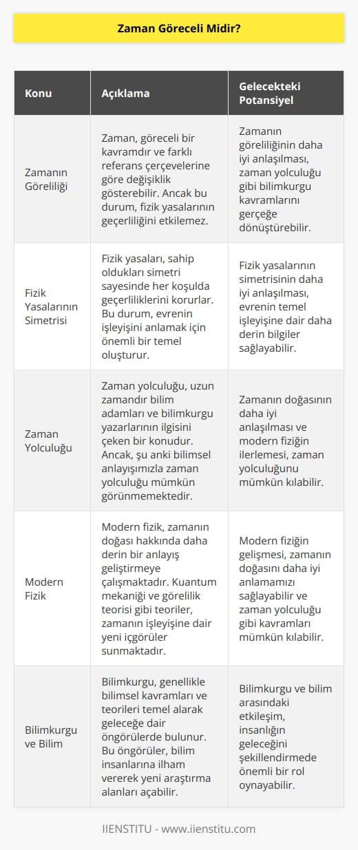 Zaman göreceli bir kavramdır ama bu görelilik fizik yasalarını etkilemez. Fizik yasaları sahip oldukları simetri sayesinde her koşulda geçerliliğini muhafaza eder. Kim bilir modern fizik zaman kavramını daha ayrıntılı bir şekilde anlayabilirse, birçok bilim adamının ve bilim-kurgu yapımcısının fantezisi olan geleceğe ve geçmişe yolculuk rutin yapılan işlerden birisi olabilir.