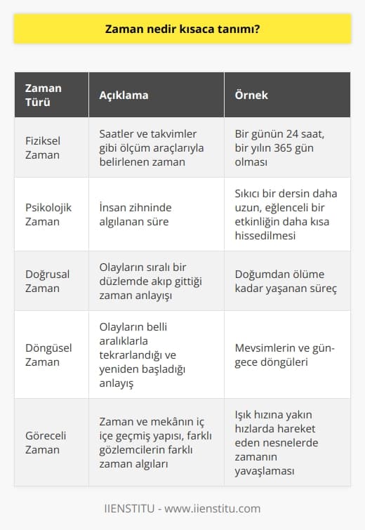 Zaman Kavramının Tanımı  Zaman, olayların ve süreçlerin sıralanması ve ölçülmesi amacıyla bilim ve felsefe alanlarında kullanılan bir kavramdır. İnsanların geçmiş, şimdiki zaman ve gelecek arasında ayırım yapabilmelerini sağlar.   Zamanın Sınıflandırılması  Zaman kavramı, çeşitli şekillerde sınıflandırılabilir. İlk olarak, fiziksel zaman ve psikolojik zaman olarak iki ana kategoriye ayrılır. Fiziksel zaman, saatler ve takvimler gibi ölçüm araçlarıyla belirlenirken, psikolojik zaman insan zihninde algılanan süredir.  Doğrusal ve Döngüsel Zaman  Doğrusal zaman, olayların sıralı bir düzlemde akıp gittiği zaman anlayışıdır. Genellikle doğuştan ölüme kadar yaşanan süreç olarak düşünülür. Buna karşın, döngüsel zaman kavramı, olayların belli aralıklarla tekrarlandığı ve yeniden başladığı anlayışını ifade eder. Örneğin mevsimlerin döngüsü ve gün-gece döngüleri bu tarz zaman anlayışını temsil eder.  Göreceli Zaman  Göreceli zaman,   ın özel ve genel görelilik teorileri ile ortaya çıkan modern bir zaman kavramıdır. Bu anlayışa göre, zaman ve mekan iç içe geçmiş bir yapıya sahip olup, aynı olay için farklı gözlemcilerin farklı zaman algıları yaşayabileceği kabul edilir.   Zaman Yönetimi ve Önemi  Günlük yaşamın akışı içerisinde   , bireylerin ve toplumların başarısı için önemli bir faktördür.   , hem iş hayatında hem de sosyal yaşamdaki öncelikleri ve hedefleri belirlemek ve organize etmek için gereklidir. Özellikle günümüz modern yaşantısı içinde zaman yönetimi, stresi azaltma ve verimliliği artırma açısından büyük önem taşımaktadır.  Sonuç olarak, zaman kavramı, geçmişten geleceğe uzanan ve insan hayatının her alanında etkili olan bir olgudur. Bilim, felsefe ve sosyal yaşamdaki anlayışları yönlendirir, diğer yandan yaşam kalitesini artırmaya yönelik zaman yönetimi için de önemli bir temel sağlar.