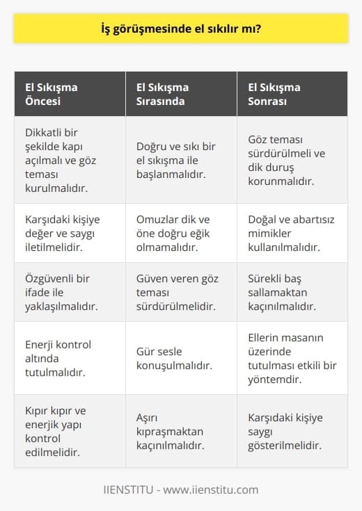 İş Görüşmelerinde El Sıkışma Davranışı  İş görüşmelerinde beden dilinin oldukça önemli bir yeri vardır ve bu konuda   na dikkat etmek gereklidir. Beden dilinin yanlış kullanımı, iş görüşmesinde başarısız olmaya neden olabilir. İşte böyle durumların önüne geçebilmek için, iş görüşmelerinde el sıkışmanın önemi konusunu inceleyeceğiz.  El sıkışma eylemi, karşılıklı saygı ve iletişim kurma açısından önemlidir. İş görüşmelerinde, başarılı bir ilk izlenim oluşturmanın en önemli yollarından biri, doğru ve sıkı bir el sıkışma ile başlamaktır. El sıkışma öncesi dikkatli bir şekilde kapı açılarak ve göz teması kurularak selamlaşılmalıdır. Bu, karşıdaki kişiye değer ve saygının iletilmesidir.  Göz Teması Kurma ve Dik Duruş  İş görüşmelerinde göz temasından kaçmamak önemlidir. Karşıdakine güven veren göz teması, el sıkışma esnasında da sürdürülmelidir. Aynı şekilde dik duruş ve özgüvenli bir ifade, el sıkışmanın etkisini destekleyecektir.  El sıkışma sırasında omuzlar düşük ve öne doğru eğik bir vaziyet saygısızlık olarak algılanabilir. İş görüşmelerinde dik duruş ve gür sesle konuşma önemlidir. Beden dili araştırmalarına göre, ellerin masanın üzerinde tutulması da etkili bir yöntemdir.  Abartısız Mimikler ve Baş Sallamalar  İş görüşmelerinde doğal ve abartısız mimikler kullanmak faydalıdır. Opera yöneticisi gibi aşırı mimikli hareketlerin kaçınılması gereklidir. Yine, karşılıklı konuşmalar sırasında sürekli baş sallamaktan kaçınmak önemlidir. Baş sallama katılıyorum anlamına gelir ancak sürekli yapılması gereksizdir.  Enerjiyi Kontrol Etme ve Kıpraşmamak  Eğer kıpır kıpır ve enerjik bir yapınız varsa, iş görüşmelerinde bunu kontrol altında tutmalısınız. Aşırı kıpraşarak enerjiyi kullanmamak, hem    hem de karşındakine saygı göstermek açısından önemlidir.  Sonuç olarak, iş görüşmelerinde el sıkışmak, görgü kurallarına uygun bir davranıştır ve olumlu bir ilk izlenim oluşturmanın en önemli adımlarındandır. El sıkışırken dikkat edilmesi gereken noktalar; doğru göz teması, dik duruş, abartısız mimik kullanımı ve enerjinin kontrolüdür. Bu unsurlar el sıkışma anında kullanıldığında, iş görüşmesinin başarılı geçme şansı artar.