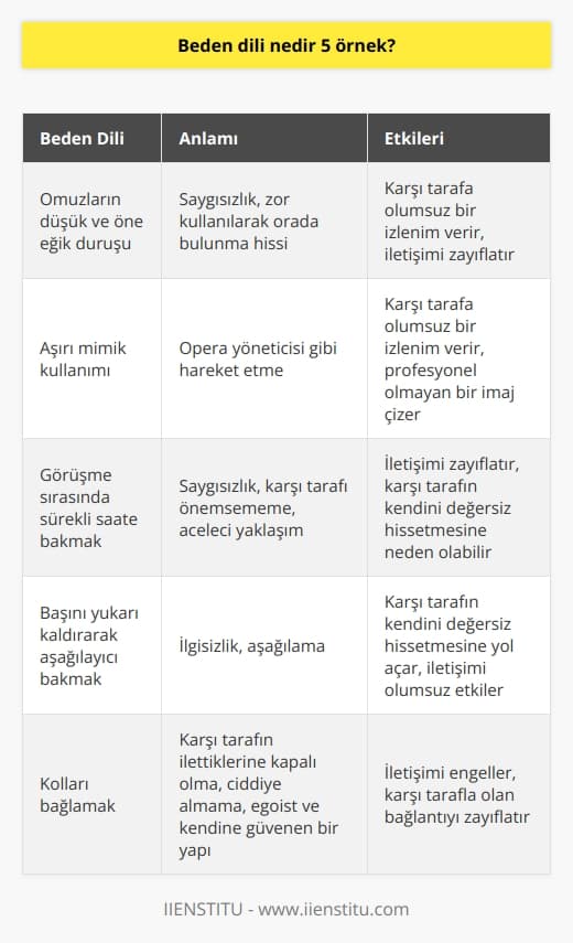 Beden dili, insanların sözsüz iletişim yoluyla düşüncelerini ve hislerini ifade etme biçimleri olarak tanımlanabilir. Aşağıda beş beden dili örneği sunulmaktadır:  1. Omuzların duruşu ve diklik: Omuzlar düşük ve öne eğik bir vaziyette durmak, karşı tarafa saygısızlık anlamına gelebilir. Bu duruş, zor kullanılarak orada bulunulduğu izlenimi verebilir. Dik durarak ve gür sesle konuşarak, karşı tarafa daha saygılı ve emin bir izlenim sunulması sağlanır.  2. Mimik kullanımı: İş görüşmelerinde mimik kullanmak, iletişimi güçlendirebilir; ancak bu kullanımın abartılmaması önemlidir. Aşırı mimik kullanımı, opera yöneticisi gibi hareket etmeye kadar götürebilir, bu durum da karşı tarafa olumsuz bir izlenim verebilir.  3. Sürekli saate bakmak: Bir görüşme sırasında sürekli kol saatinize veya duvardaki saate bakmak saygısızlık olarak değerlendirilebilir. Bu durum, karşı tarafı önemsemediğiniz ve aceleci bir yaklaşım sergilediğiniz izlenimini verebilir.  4. Başını yukarı kaldırarak bakmak: Başını yukarı kaldırarak ve gözleri kısmak suretiyle karşı tarafa aşağılayıcı bir bakış atmak, ilgisizlik ve aşağılama anlamına gelir. Bu durum, karşınızdaki kişinin kendini değersiz hissetmesine yol açabilir.  5. Kollarını bağlamak: Kollarını bağlamak suretiyle, karşı tarafın ilettiklerine karşı kapalı olduğunuz ve ciddiye almadığınız izlenimi verirsiniz. Bu duruş, egoist ve kendinize güvenen bir yapıya sahip olduğunuzu da gösterebilir.  Sonuç olarak, beden dili, insanların fikirlerini ve duygularını aktarma yollarından biridir. İletişimin etkili olabilmesi için beden dilinin doğru ve uygun bir şekilde kullanılması büyük önem taşımaktadır. Beden dilinde kullanılan ifadelerin ve duruşların, iletişim amaçlarına uygun ve saygılı bir çerçeve içerisinde olması gereklidir.
