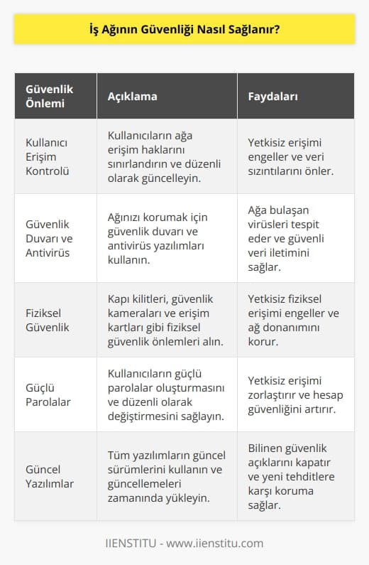 1. Kullanıcıların Ağa Erişim Haklarını Sınırlandırın: İş ağınızda sadece ihtiyaç duyulan kullanıcıların erişim izni verilmelidir. Kullanıcıların yetkileri kontrol edilmeli ve güncellenmelidir.  2. Ağ Güvenlik Duvarı ve Antivirüs Teknolojisi Kullanın: İş ağınızın korunması için güvenlik duvarı ve antivirüs teknolojisi kullanılmalıdır. Ağ güvenlik duvarı, verilerin güvenli bir şekilde iletimi için gerekli olan güvenlik önlemlerini sağlar. Antivirüs teknolojisi ise, ağa bulaşan virüsleri tespit ederek önlem alınmasını sağlar.  3. Fiziksel Güvenlik Önlemleri Alın: İş ağınızı korumak için fiziksel güvenlik önlemleri alın. Örneğin; kapı kilitleri, güvenlik kameraları ve güvenlik kartları kullanılabilir.  4. Parola Kullanın: İş ağınızın güvenliği için parolalar kullanılmalıdır. Kullanıcıların parolalarını sık sık değiştirmeleri ve güçlü parolalar kullanmaları önerilir.  5. Güncellenmiş Yazılımlar Kullanın: İş ağınızın güvenliğini sağlamak için, tüm yazılımların güncel sürümlerinin kullanılması gerekir. Ayrıca, yazılımların güncellemelerini de zamanında yüklemelisiniz.