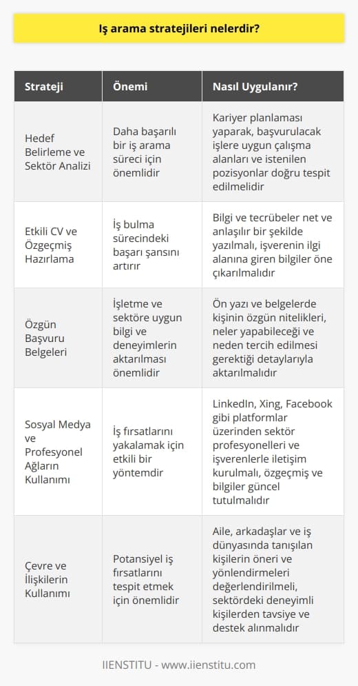 Etkili İş Arama Süreçleri  Öncelikle, hedef belirleme ve sektör analizi önemlidir. İş arayışına başlamadan önce hangi meslek ve sektöre yönelmek istediğine karar veren kişi, daha başarılı bir süreç izleyecektir. İş arayanların kariyer planlaması yaparak, başvuracakları işlere uygun çalışma alanları ve istedikleri pozisyonları doğru tespit etmeleri önem taşır.   CV ve     Etkili bir CV ve özgeçmiş, iş bulma sürecindeki başarı şansını artırır. Kişi, bilgi ve tecrübelerini net ve anlaşılır bir şekilde yazmalıdır. İş deneyimleri, eğitim düzeyi ve yetenekler öne çıkan önemli bilgilerdir. CVde özgeçmiş başlıklarının sırası ve önceliği de önem taşır. İşverenin ilgi alanına giren bilgilerin öne çıkarılması önemlidir.  Özgün Başvuru Belgeleri  İş başvurularında özgeçmiş ve CVnin yanında, özgün ve etkili bir    ve başvuru belgeleri göndermek önemlidir.  ve belgelerde kişinin özgün nitelikleri, neler yapabileceği ve neden tercih edilmesi gerektiği detaylarıyla aktarılmalıdır. Ayrıca, başvuru esnasında adayların işletme ve sektöre uygun bilgi ve deneyimlerine yer vermesi de önemli bir etkendir.  Sosyal Medya ve Profesyonel Ağ  İş arayanlar, sosyal medya ve profesyonel ağları etkin bir şekilde kullanarak arayışlarını gerçekleştirebilirler. LinkedIn, Xing, Facebook gibi platformlar üzerinden sektör profesyonelleri ve işverenlerle iletişim kurarak iş fırsatları yakalamak mümkündür. Özgeçmiş ve bilgileri doğru ve güncel tutarak, iş ilanlarına başvurular gerçekleştirilebilir.  Kariyer Fuarları ve Etkinlikler  Kariyer fuarları ve etkinlikler, iş arama süreçlerinde önemli bir rol oynar. Bu tür organizasyonlarda işverenlerle doğrudan iletişime geçme şansına sahip olan iş arayanlar, kendilerini tanıtma fırsatı yakalarlar. Ayrıca, sektör içerisindeki gelişmeleri ve istihdam olanaklarını takip etme imkanı bulunur.   Çevre ve İlişkiler  İş arama sürecinde, çevre ve ilişkiler büyük önem taşır. Aile, arkadaşlar ve iş dünyasında tanışılan kişilerin öneri ve yönlendirmeleri ile potansiyel iş fırsatlarını tespit etmek mümkündür. Ayrıca, sektördeki deneyimli kişilerden tavsiye ve destek almak da iş arayışında faydalıdır.