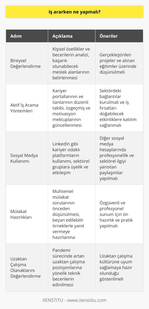 Etkin Mücadele: İş Arama Süreci  Bireysel Değerlendirme  İş ararken öncelikle kişi, kendi özelliklerini ve becerilerini net bir şekilde değerlendirmeli ve hangi meslek alanlarında başarılı olabileceğini belirlemelidir. Bu amaçla, gerçekleştirilmiş projeler ve alınan eğitimler üzerinde düşünülmelidir.  Aktif İş Arama Yöntemleri  İş arayanlar, kariyer portallarını ve ilanlarını düzenli olarak takip etmeli, aynı zamanda özgeçmiş ve motivasyon mektuplarını güncel iş ilanlarına göre düzenlemelidir. Network kullanımı da önem taşır; çeşitli seminerlere ve organizasyonlara katılarak sektördeki bağlantılar kurulmalı ve iş fırsatları doğabilecek etkinliklere dikkat edilmelidir.  Sosyal Medya Kullanımı  Günümüzde sosyal medya, iş arayışında önemli bir yer tutar. İş arayanlar, LinkedIn gibi kariyer odaklı sosyal medya platformlarını kullanarak profilini güçlendirmeli ve sektörle ilgili gruplara üye olarak etkileşimde bulunmalıdır. Ayrıca, diğer sosyal medya hesaplarında profesyonellik ve sektörel ilgiyi yansıtan paylaşımlar yaparak dikkat çekici olmalıdır.  Mülakat Hazırlıkları  İş görüşmelerine hazırlık, iş arama sürecinin kritik bir bileşenidir. İş arayanlar, muhtemel mülakat sorularını önceden düşünmeli ve beyan edilebilir örneklerle yanıt vermeye hazırlanmalıdır. Ayrıca, özgüvenli ve profesyonel bir şekilde sunum yapmayı sağlamak için ön hazırlık ve pratik önemlidir.     Olanakları  Pandemi sürecinde, daha fazla işveren  olanakları sunmaktadır. İş arayanlar, bu tür pozisyonlarda başarılı olmak için gerekli teknik becerileri edinmeli ve  kültürüne uyum sağlamaya hazır olduğunu göstermelidir.  Özetle, başarılı bir iş arama süreci için bireysel değerlendirme ve hedef belirleme, aktif iş arama yöntemleri kullanma, sosyal medya ve iletişim odaklı yaklaşımlar benimseme, mülakat sürecine hazırlanma ve güncel iş dünyasındaki eğilimlere ayak uydurma önemlidir. Bu stratejilerin uygulanması, istenilen işe ulaşma şansını artırır ve kişisel kariyer hedeflerinin gerçekleştirilmesine katkı sağlar.