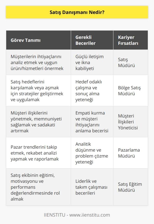 Satış Danışmanı,   ,    denilebilir. Ben  demeyi tercih ediyorum. ni; işletmelerdeki mal ve hizmetleri müşterilere satmakla görevli ve işletmeye gelir sağlayan kişi olarak tanımlayabilirim.