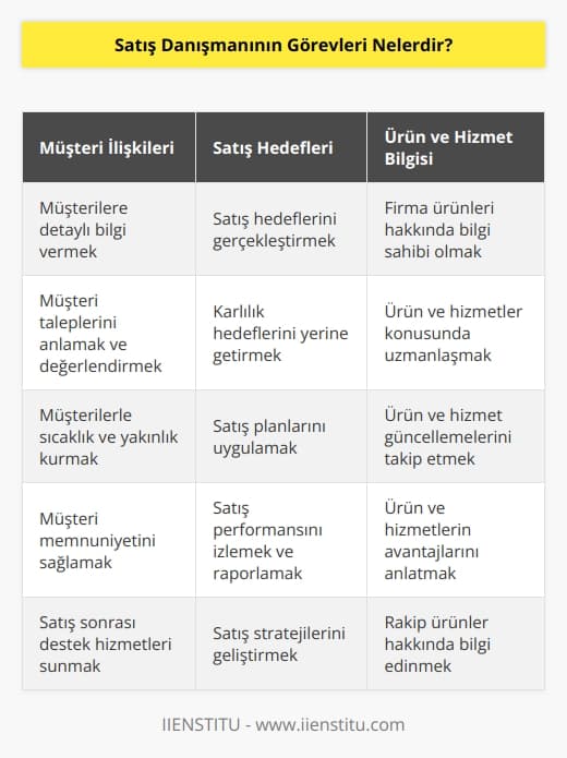 Satış danışmanının görevleri şunlardır:  1. Müşterilere ürün ve hizmetler konusunda detaylı bilgi vermek.  2. Müşteri taleplerini anlamak ve değerlendirmek.  3. Müşterileri satışa   .  4. Müşteriler ile ilişkilerde sıcaklık ve yakınlık kurmak.  5. Müşterinin satın alma kararını etkilemek.  6. Müşterilerin satın alma kararlarını takip etmek.  7. Müşteri şikayetleri almak ve çözmek.  8. Müşteri memnuniyeti için çalışmak.  9. Müşteriye profesyonel yardım hizmeti sunmak.  10. İşlemleri doğru ve zamanında gerçekleştirmek.  11. Kârlılık hedeflerini gerçekleştirmek.  12. Satış hedeflerini ve planlarını yerine getirmek.  13. Firma ürünleri ve hizmetleri hakkında bilgi sahibi olmak.  14. Satış sonrası destek hizmetleri sunmak.  15. Satış performansını izlemek ve raporlamak.