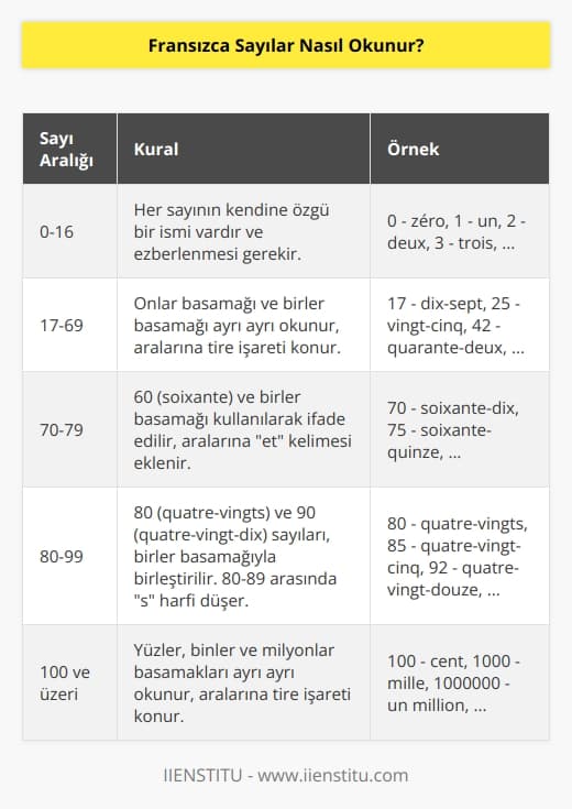 Fransızca sayıların bazı istisnalar ve belli sayı aralıklarında geçerli kuralları vardır. O yüzden öğrenirken biraz ezber ve pratik gerektirir. Gerekli egzersizler yapıldığında Fransızca sayıları rahatlıkla öğrenmek mümkündür.