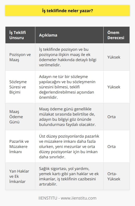 İş Teklifi İçeriği  İş teklifi yaparken vermeniz gereken bilgiler şunlardır: pozisyon, maaş ve ek ödemeler, iş sözleşmesinin süresi ve biçimi, maaş ödeme günü ve pazarlık ve müzakere imkanı. İşletme, iş teklifi esnasında bu bilgilere göre bir değerlendirme yapar. İş teklifinin içeriği, iş pozisyonuna ve adayın niteliklerine göre farklılık gösterebilir.  Pozisyon ve Maaş  İş teklifinde öncelikle pozisyon ve bu pozisyona ilişkin maaş ve ek ödemeler hakkında bilgi verilmelidir. Maaş ve ek ödemeler şirket politikası ve insan kaynakları yönetimi ile belirlenir. İşletmelerin belirli kriterlere göre belirlediği maaş skalaları vardır. İş teklifinde bu skalalar çerçevesinde bir öneri sunulur.  Sözleşme Süresi ve Biçimi  İş teklifinde iş sözleşmesinin süresi ve biçimi hakkında bilgi vermek önemlidir. Adayın ne tür bir sözleşme yapılacağını ve bu sözleşmenin süresi hakkında bilgi sahibi olması gerekir. Bu, adayın iş teklifini değerlendirebilmesi için önemli bir faktördür.  Maaş Ödeme Günü  Maaş ödeme gününün iş teklifinde belirtilmesi gerekebilir, ancak bu bilgi genellikle mülakat sırasında verilir. Adayın, iş teklifini değerlendirirken maaş ödeme gününü göz önünde bulundurabileceği düşünülmelidir.  Pazarlık ve Müzakere İmkanı  İş teklifinde pazarlık ve müzakere yapılabilir. Bu genellikle üst düzey pozisyonlarda olurken, yeni mezunlar ve orta düzey pozisyonlar için daha az müzakere imkanı bulunmaktadır. İş teklifinde adayın taleplerine karşı esnek olmak ve adayın değerini anlayarak uygun bir teklif sunmak, işletmenin uzun vadede başarılı olmaya katkı sağlar.  Sonuç olarak, iş teklifi yaparken verilmesi gereken bilgiler; pozisyon, maaş, sözleşme süresi ve biçimi, maaş ödeme günü ve pazarlık ve müzakere imkanıdır. İş teklifleri, işletme ve adayın birbirlerini değerlendirme sürecinin önemli bir aşamasını oluşturur. İyi bir iş teklifi, işletmenin nitelikli personeli bünyesine katma şansını artırırken, adayın da iş dünyasında başarılı bir kariyer yapabilmesine imkan sağlar.