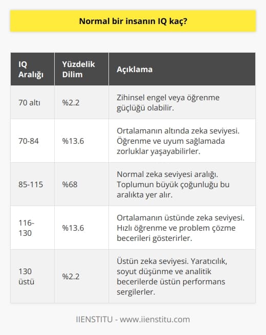 Normal bir insanın IQ puanının ne olduğu sorusuna cevap verirken, genellikle bir İQ puan aralığından bahsedilir. İQ puanları standart bir dağılıma tabidir ve çoğunlukla 100 değeri ortalama kabul edilir. Tam IQ ölçeğine göre, ortalama zeka seviyesine sahip bir yetişkinin IQ puanı genellikle 85 ile 115 arasındadır. Bu aralık, bireylerin yaklaşık %68inin IQ puanlarını içerir.   Bu aralığın altında ve üstünde kalan bireyler sırasıyla düşük ve yüksek zeka seviyelerine sahip kabul edilirler. Bununla birlikte, IQ, bir bireyin tüm bilişsel kapasitesini değil, sadece belirli bilişsel yeteneklerini ölçer. IQ, örneğin yaratıcılık, liderlik yeteneği veya sosyal beceriler gibi diğer yetenek ve yeteneklerin yerini alabilecek bir ölçüm değildir.   Bu sebeple, IQ puanlarını tek başına bir bireyin zeka seviyesini veya başarısını belirleyen bir faktör olarak görmek eksik bir bakış açısı olacaktır. IQ testleri, bireyin belirli becerilerini anlamada bir araç olsa da, bu puanların psikolojik, eğitsel ve mesleki hedeflerin belirlenmesinde tam ve ayrıntılı bir rehber olmaktan ziyade referans noktası olarak kullanılması daha uygundur.