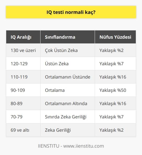 IQ Testi Normal Değerleri  IQ testi, zeka seviyesini ölçmek için kullanılan bir araçtır. Normal IQ değeri, genellikle 90 ila 110 arasında kabul edilir. Ancak farklı IQ testlerine göre, bu değerler değişebilir.  IQ Dağılımı  Birçok IQ testi, normal dağıtım gösterir ve bu, ortalama zeka puanının 100 olduğu anlamına gelir. Standart sapma genellikle 15tir ve bu, IQ puanlarının çoğunun 100e yakın olduğunu gösterir. Örneğin, nüfusun yaklaşık %68i 85 ila 115 arasında bir IQya sahiptir ve %95i 70 ila 130 arasında bir IQya sahiptir.  IQ Testi Türleri  Çeşitli IQ testleri mevcuttur ve her biri farklı beceri ve bilgi alanlarını değerlendirebilir. Örneğin, Wechsler Yetişkin Zeka Ölçeği (WAIS), sözel ve performans becerilerini ölçerken, Raven Standart İlerlemeli Matrisler (SPM) öncelikle soyut düşünme yeteneğini değerlendirir. Bu nedenle, aynı kişi için farklı testlerde farklı IQ puanları elde edilebilir.  IQ Testleri ve     IQ testleri sadece belli tip zekayı ölçer. Aslında, zeka çok yönlü bir yapıdır ve farklı alanlarda yüksek becerilere sahip olan kişilerin hepsi, IQ testlerinde aynı derecede başarılı olmayabilir. Gardnerin   , sekiz farklı zeka türünü tanımlar: sözel, mantıksal, görsel, kinestetik, müziksel, içsel, doğal ve sosyal. Bu noktadan hareketle, bir kişinin gerçek zeka seviyesini belirlemek için sadece IQ testlerine dayanmak yanıltıcı olabilir.  Sonuç olarak, IQ testi normal değeri 90 ila 110 arasında kabul edilse de, farklı test türleri ve insanların farklı yetenek ve becerileri bu değerleri etkileyebilir. IQ testleri, zeka ölçme konusunda önemli bir araç olsa da, geniş perspektifli ve kapsamlı bir değerlendirme yapılmadan kesin sonuçlara ulaşmak zordur.
