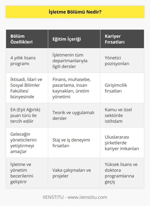 Geleceğin yöneticilerini yetiştiren, işletmenin her departmanı ile ilgili eğitim veren, 4 yıllık bir bölümdür. Üniversitelerin İktisadi, İdari ve Sosyal Bilimler Fakültesi bünyesinde yer alır. EA (  ) puan türü üzerinden tercih edilen bölümdür.