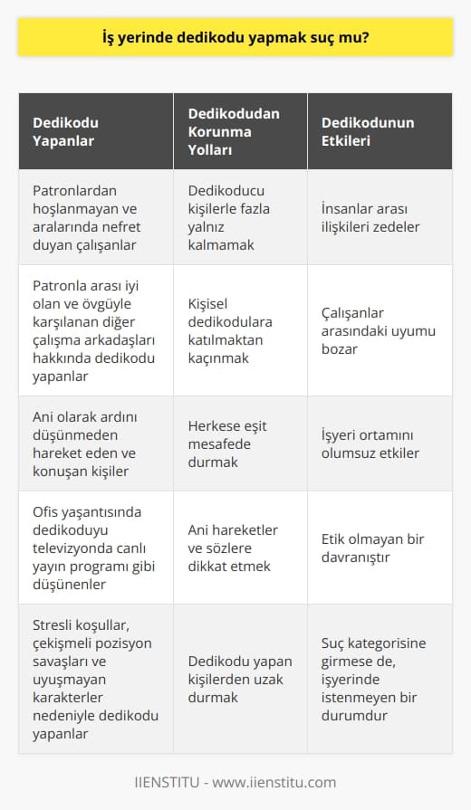 İşyerlerinde Dedikodu: Suç mu?  Dedikodu, dil, ırk, cinsiyet ayrımı yapmaz ve her toplumda doğal olarak oluşan bir durumdur. İşyerlerindeki stresli koşullar, çekişmeli pozisyon savaşları ve uyuşmayan karakterler dedikodunun ortaya çıkmasına zemin hazırlar. Bu bağlamda, işyerinde dedikodu yapmanın suç mu olduğu önemli bir sorundur.  İşyerindeki Dedikodu Kimler Tarafından Yapılır?  En çok dedikoduyu yapanlar genellikle sevilmeyen patronlara karşı alttan alttan gıybet yapan ve her fırsatta aralarında duyulan nefreti dile getiren çalışanlardır. Bu tip davranışlar, patronla arası iyi olan ve övgüyle karşılanan diğer çalışma arkadaşları için de devam eder.  Dedikodudan Korunma Yolları  İşyerlerinde dedikodudan korunmak için zihninizden geçenleri dile getiren kişilerle fazla yalnız kalmamak önemlidir. Kulak misafiri olduğunuz veya direkt dahil edilmek istendiğiniz kişisel dedikodulara katılmaktan kaçınmalısınız. Ayrıca, her koşulda herkese eşit mesafede durarak, gıybetten korunabilirsiniz.  Ofis Yaşantısında Dedikodu  Ofis yaşantısında dedikodunun önüne geçmek zordur ve çalışanlar bunu televizyonda canlı yayın programı gibi düşünebilir. Ani olarak ardını düşünmeden yapılan hareketler ve sözlere dikkat etmek, dedikodunun yayılmasını engellemeye yardımcı olur.  Sonuç olarak, işyerinde dedikodu yapmak etik olmayan bir davranış olup insanlar arası ilişkileri zedeler. Bununla birlikte, suç kategorisine girmemekle birlikte, çalışanlar arasında uyumu sağlamak ve işyeri ortamını olumlu hale getirmek için dedikodudan uzak durmak önemlidir.