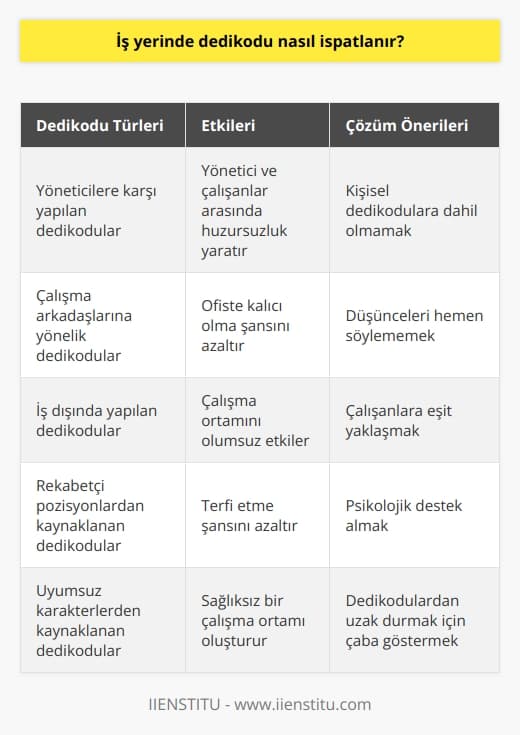 İş Yerinde Dedikodu İspatı  Toplumsal İlişkiler ve Dedikodu  Dedikodu, dil, ırk ve cinsiyet ayrımı yapmaksızın her toplumda ve zümrede doğal olarak meydana gelen bir sosyal hadisedir. Çoğu insan, dedikodudan nefret ettiğini iddia etse de, işin gerçeğine baktığımızda birçok kişi bu ilkeye sadık değildir. İş yerlerinde stresli koşullar, rekabetçi pozisyonlar ve uyumsuz karakterlerin varlığı, dedikodunun çoğalmasına neden olmaktadır.  Dedikodunun Tezahür Biçimleri  İş yerlerinde sıkça rastlanan bir durum, sevilmeyen yöneticilere karşı yapılan dedikodular ve bu durumun, yönetici ile arası iyi olan ve övgü alan çalışma arkadaşlarına da yönelebilmesidir. Bu durum, hem yönetici hem de iş arkadaşları arasında huzursuzluğa yol açmaktadır.  Dikkat Edilmesi Gerekenler  İş yerlerinde dedikodudan uzak durarak, özellikle kişisel dedikodulara mümkün olduğunca dahil olmamak ve zihninizden geçenlerin hemen söylenmemesi önemlidir. Böylece, ofiste kalıcı olabilme, şimşekleri üzerine çekmeden durabilme ve terfi edebilme şansı artacaktır.  Psikolojik Destek ve İyileşme  Dedikodunun zararlarından korunmak için bazı çalışanlar, psikolojik destek alarak bu durumların üstesinden gelebilirler. Bu sayede, iş yerinde kurulan dedikodu çemberlerini aşarak, daha sağlıklı bir çalışma ortamına kavuşmak mümkün olabilir.  Dedikodunun Mekansal Sınırlarının Yokluğu  İş yerinde yapılan ve paylaşılan dedikoduların, sadece orada kalmayabileceğini, iş dışında yapılan dedikodularla da bu durumdan etkilenebileceğini unutmamak önemlidir. Bu nedenle, her zaman çalışanlara eşit yaklaşarak dedikodudan uzak durmak için çaba göstermek gerekmektedir.  Sonuç olarak, iş yerinde dedikodu ispatı, özellikle çalışanların tavrı ve diline dikkat ederek ve sağlam bir psikolojik temele dayanarak gerçekleştirilmelidir. Başarılı bir iş yaşantısı için dedikodudan uzak durarak, daha sağlıklı bir çalışma ortamını sağlamak mümkündür.