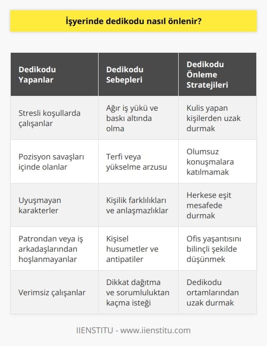İşyerinde Dedikodu Önleme Stratejileri  Dedikodu, dil, ırk ve cinsiyet ayrımı yapmaksızın her toplumda ve her zümrede doğal olarak oluşan bir hadisedir. İşyerleri de bu durumdan nasibini fazlasıyla alan mekanlardır. İşyerinde dedikodu önlemek için bazı stratejilere başvurulabilir.  Dedikoduyu Yapanlar ve Sebepleri  Stresli koşullar, çekişmeli pozisyon savaşları ve uyuşmayan karakterler işyerlerinde muhakkaktır. Bu durumlar, bazı çalışanların sevilmeyen patrona veya iş arkadaşlarına karşı gıybet yapmasına ve olumsuz tutumlar sergilemesine yol açar. Bu tip davranışlar işyerinde huzursuzluk yaratır ve verimliliği düşürür.  İşyerinde Dedikodu Önleme Önerileri  1. Kulis Yapan Kişilerden Uzak Durmak: Kulis yapan kişilerle çok fazla yalnız kalmamaya özen gösterin. İşyerinde olumsuzluk yaratan bu tür kişilere karşı mesafeli davranmak önemlidir.  2. Olumsuz Konuşmalara Katılmamak: İşyerindeki kişisel dedikodu ve görüşlere kendi fikirlerinizi ve cümlelerinizi karıştırmaktan kaçının. Böylece dedikodunun bir parçası olmak yerine, tarafsız ve objektif kalabilirsiniz.  3. Herkese Eşit Mesafede Durmak: İşyerinde her çalışana eşit davranarak, dedikoduya karşı korunmak mümkündür. Radyasyondan korunur gibi gıybetten de korunmak, işyerinde daha sağlıklı iletişim kurmamıza ve huzurlu bir ortam sağlamamıza yardımcı olacaktır.  4. Ofis Yaşantısını Düşünmek: İşyerindeki yaşamı, her an gözlemlenebilecek ve etkileri ertesi güne katlanabilecek bir durum olarak düşünmek önemlidir. Bu sayede ani ve düşünmeden verilecek tepkilerden uzak durarak, dedikodunun unsuru olmamış oluruz.  Sonuç olarak, işyerinde dedikodu önlemek için bilinçli ve dikkatli davranmak şarttır. Dedikoduya sebebiyet veren durumlardan uzak durarak, işyerinde verimli bir çalışma ortamı sağlamak ve ilişkileri korumak mümkündür.