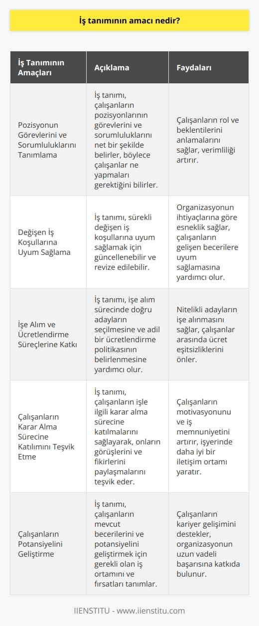 İş tanımının amacı, çalışanların pozisyonlarının görevlerini, sorumluluklarını ve sürekli değişen iş koşullarını tanımlamak için kullanılır. İş tanımının diğer amacı, çalışanların işe alınmalarını, ücretlerinin belirlenmesini ve işle ilgili karar alma sürecine katılmalarını sağlamaktır. Ayrıca, iş tanımının amacı, çalışanların potansiyelini geliştirmek ve çalışanların yüksek performans göstermesine teşvik etmek için gerekli olan iş ortamını sağlamaktır.