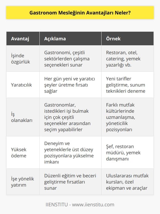 1.   nde özgürlük: Gastronomi,   nda özgürlük sunar. Çoğu insan, iş ararken çok sınırlı seçenekler arasında seçim yapmak zorunda kalır. Ancak gastronomda, çeşitli sektörlerden çalışma seçenekleri vardır.  2. Yaratıcılık: Gastronom mesleğinde, her gün yeni ve yaratıcı şeyler üretmek gerekir. Bu, çalışanların gelişimlerine yardımcı olur ve zihinsel olarak çok zengin bir yaşam tarzı sağlar.  3. İş olanakları: Gastronom mesleği, çalışanlarına birçok iş olanakları sunar. Gastronomlar, istedikleri işi bulmak için çok çeşitli seçenekler arasından seçim yapabilirler.  4. Yüksek ödeme: Gastronom mesleğinin önemli bir avantajı, çalışanlarının yüksek ödeme almalarıdır. Gastronomlar, deneyimleri ve yetenekleriyle herhangi bir işletmede üst düzey pozisyonlara yükselmeye müsait olabilir.  5. İşe yönelik yatırım: Gastronom mesleği, çalışanlarına işe yönelik yatırımlar yapmaları için fırsat sunar. Gastronom, kariyerlerinde başarılı olmak için düzenli olarak eğitim alıp yeni beceriler edinebilir ve özel ekipman ve araçlar satın alabilir.