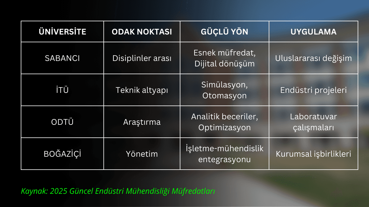 2025 Güncel Endüstri Mühendisliği Müfredatları