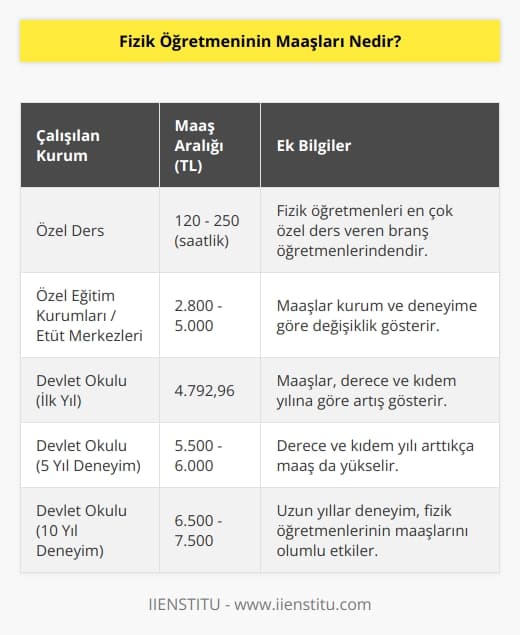 Fizik öğretmeni en çok özel ders veren branş öğretmenlerinden bir tanesidir. 2021 yılı itibariyle özel fizik dersi fiyatları saati 120- 250 tl arası değişiklik gösterir. Özel eğitim kurumlarında ya da etüt merkezlerinde çalışan bir fizik öğretmeninin maaşı 2800-5000 tl arası değişir. Devlet okulunda çalışan bir fizik öğretmeninin maaşı ilk yıl 4.792.96 TL’dir. Yıllar geçtikçe derecesi ve kıdem yılı yükseldiği için fizik öğretmeninin maaşı da artacaktır.