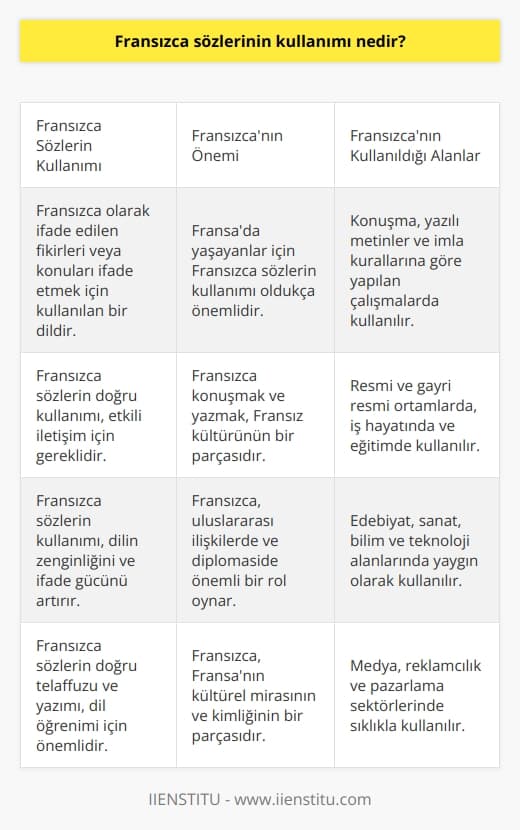 Fransızca sözlerin kullanımı, Fransızca olarak ifade edilen fikirleri veya konuları ifade etmek için kullanılan bir dildir. Fransızca sözlerin kullanımı, konuşma, yazılı metinler veya imla kurallarına göre yapılan çalışmalar aracılığıyla gerçekleştirilir. Fransızca, kültürel ve toplumsal bağlamda da kullanılmaktadır. Fransızca sözlerin kullanımı, Fransada yaşayanlar için çok önemlidir, çünkü bu dilde konuşmak ve yazmak, Fransız kültürünün bir parçasıdır.
