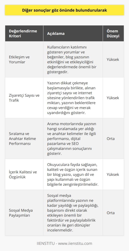 Diğer Sonuçlar ve Değerlendirmeler  Blog yazısı incelenirken, diğer sonuçlar ve etkenler de dikkate alınmalıdır. Bu kapsamda, aşağıdaki noktalar önem taşımaktadır:  Etkileşim ve Yorumlar  Blog yazısının etkinliğini ve etkileyiciliğini değerlendirmede, kullanıcıların katılımını gösteren yorumlar ve beğeniler önemli bir göstergedir. Eğer yazı, kullanıcılardan pozitif geri bildirimler alıyorsa, başarılı bir etkileşim sağlandığı söylenebilir.  Ziyaretçi Sayısı ve Trafik  Yazının dikkat çekmeye başlamasıyla birlikte, alınan ziyaretçi sayısı ve internet sitesine yönlendirilen trafik miktarı önemlidir. Artan sayılar, yazının beklentilere cevap verdiğini ve merak uyandırdığını gösterir.  Sıralama ve Anahtar Kelime Performansı  Blog yazısının başarısını değerlendirmede, arama motorlarında hangi sıralamada yer aldığı ve anahtar kelimeler ile ilgili performansı dikkate alınmalıdır. Bu bilgiler, dijital pazarlama ve SEO (Arama Motoru Optimizasyonu) çalışmalarının sonuçlarını gösterir.  İçerik Kalitesi ve Özgünlük  İyi bir blog yazısının, okuyucularına fayda sağlayan, kaliteli ve özgün içerik sunması beklenir. Bu nedenle, yazının konuyu anlatmak için ne kadar uygun bir dil ve yapı kullandığını ve özgün bilgilerle zenginleştirilip zenginleştirilmediğini değerlendirmek gereklidir.  Sosyal Medya Paylaşımları  Sosyal medya platformlarında yazının ne kadar yayıldığı ve paylaşıldığı, başarısını direkt olarak etkileyen önemli bir faktördür. Bu nedenle, yazının paylaşılabilirlik oranları ve alındığı geri dönüşler incelenmelidir.  Sonuç olarak, blog yazısının başarısını ve etkileyiciliğini değerlendirmede yukarıda belirtilen etkenler dikkate alındığında, diğer sonuçlar daha doğru ve güvenilir değerlendirmeler sunacaktır. Bu sayede, başarılı bir blog yazısı oluşturmanın temel bileşenleri daha iyi anlaşılacak ve doğru kriterlerle analiz edilecektir.
