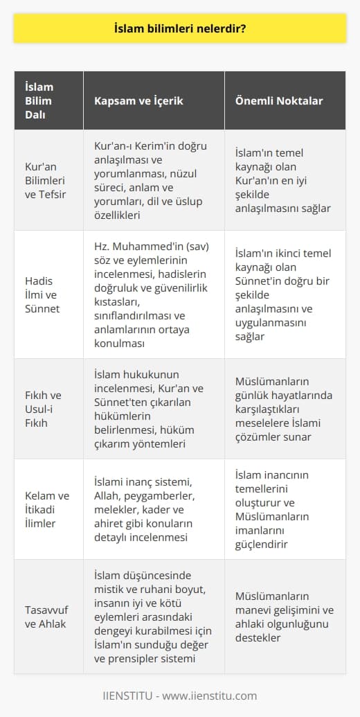 İslam Bilimleri Temel Kavramları ve Çeşitleri  İslam bilimleri, İslam düşüncesinin ve medeniyetinin doğuşundan itibaren ortaya çıkan ve İslamî ilke ve değerler etrafında şekillenen bilgi ve disiplinler bütünüdür. Bu alanda özellikle dini, edebî, tarihî, felsefî ve coğrafî konulara odaklanılmıştır.  Kuran Bilimleri ve Tefsir  Kuran-ı Kerimin doğru anlaşılması ve yorumlanması amacıyla oluşan İslam bilim dalıdurlar. Bu alanda Kuranın nüzul süreci, anlam ve yorumları, dil ve üslup özellikleri üzerine çalışmalar yapılmaktadır.  Hadis İlmi ve Sünnet  Hadis ilmi, İslamın ikinci temel kaynağı olan Hz. Muhammedin (sav) söz ve eylemlerini inceleyen disiplindir. Bu konudaki çalışmalar, hadislerin doğruluk ve güvenilirlik kıstaslarını belirlemeye, hadislerin sınıflandırılması ve anlamlarının ortaya konulmasına yöneliktir.  Fıkıh ve Usûl-i Fıkıh  İslam hukukunu inceleyen disiplin olan fıkıh, Kuran ve sünnetten çıkarılan hükümleri içermektedir. Usûl-i fıkıh ise fıkıh ilminin teorik yönünü oluşturan ve hüküm çıkarım yöntemlerini belirleyen disiplindir.  Kelam ve İtikadi İlmeler  İslami inanç sistemi, kelam ve itikadi ilmeler ile detaylı bir şekilde incelenir. İslam akaidi üzerine yapılan bu tür araştırmalar temel olarak Allah, peygamberler, melekler, kader ve ahiret gibi konuları ele alır.  Tasavvuf ve Ahlak  Tasavvuf, İslam düşüncesinde mistik ve ruhani boyutuyla öne çıkan bir disiplindir. Ahlak ise, insanın iyi ve kötü eylemleri arasındaki dengeyi kurabilmesi için İslamın sunduğu değer ve prensipler sistemini inceler.  Tarih ve Coğrafya  İslam dünyasının geçmişi, tarihî süreçler, siyasi ve sosyal yapıların incelenmesine yönelik çalışmalar, İslam tarih ve coğrafya disiplininde yer alır. Bu disiplin özellikle İslam devletleri ve uygarlıklar konusunda önemli bilgiler sunar.   Sonuç olarak, İslam bilimleri düşünce ve medeniyet alanında İslami ilke ve değerleri incelemeye ve yorumlamaya dayalı kapsamlı bir bilgi sistemi sunmaktadır. Bu çerçevede, İslam biliminin temel dalları ve içerikleri araştırılıp anlaşılarak İslami mirasın zenginlikleri keşfedilebilir.