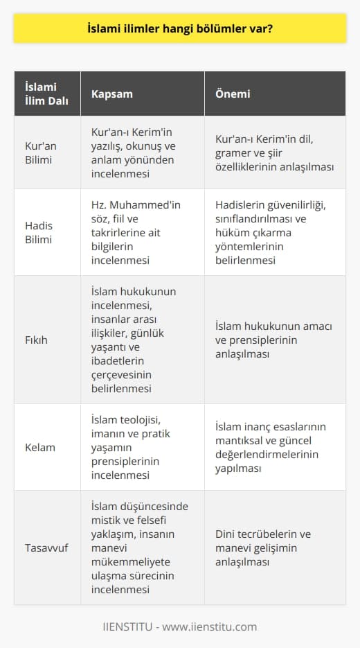 İslami İlimlerin Temel Bölümleri  Kuran Bilimi  İslami ilimlerin temel bölümlerinden biri olan Kuran bilimi, Kuran-ı Kerimin yazılış, okunuş ve anlam yönünden incelenmesiyle ilgilidir. Bu alanda yapılan çalışmalar, Kuran-ı Kerimin dil, gramer ve şiir özellikleri üzerinde yoğunlaşır.  Hadis Bilimi  Hadis bilimi, Hz. Muhammedin söz, fiil ve takrirlerine ait bilgileri inceleyen bir disiplindir. Bu kapsamda, hadislerin güvenilirliği, sınıflandırılması ve hüküm çıkarma yöntemleri üzerinde durulur.  Fıkıh  Fıkıh ise İslam hukukunu inceleyen bir alandır. Bu bilim dalında, insanlar arası ilişkiler, günlük yaşantı ve ibadetlerin çerçevesi belirlenir ve İslam hukukunun amacı ve prensipleri incelenir.  Kelam  Kelam ilmi, İslam teolojisi ile ilgilenir ve temel konusu, imanın ve pratik yaşamın prensipleri üzerinedir. Bu disiplinde, İslam inanç esaslarının mantıksal ve güncel değerlendirmeleri yapılır.  Tasavvuf  Tasavvuf, İslam düşüncesinde mistik ve felsefi bir yaklaşımdır. İnsanın manevi mükemmeliyete ulaşma sürecini ve bu süreçte yaşanan dini tecrübeleri incelemeye yönelir.  Tarih ve Kültür  İslam tarih ve kültür bilimi, İslamın temelleri, İslami toplumlar ve devletler, İslam uygarlığının gelişimi ve etkileşimlerini inceler. Bu bölüm, İslamin tarihsel ve kültürel mirasını anlamak için önemlidir.  İslam Sanatı ve Mimarisi  Bu disiplin, İslam estetiği, sanatı ve mimarisinin özelliklerini ve gelişimini incelemektedir. İslam düşüncesinin ve yaşayışının somut yansımaları olan bu yapı ve eserler, İslam uygarlığının önemli bir parçasıdır.  Sonuç olarak, İslami ilimler, Kuran bilimi, hadis, fıkıh, kelam, tasavvuf, İslam tarihi ve kültürü, İslam sanatı ve mimarisi gibi farklı bilim dallarını içermektedir. Her bölüm, İslamın kavramsal ve müşahhas yönlerini anlamak ve yaşamak için önemli bir katkı sağlar.