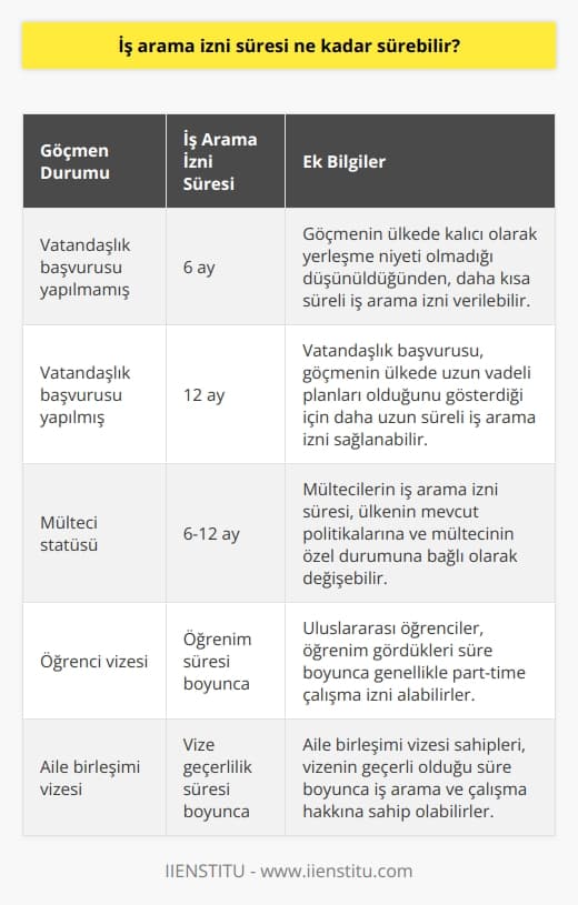 İş arama izni süresi, göçmenin vatandaşlık başvurusu durumuna bağlı olarak değişebilir. Bazı ülkelerde, vatandaşlık başvurusu yapılmamış olanlara 6 ay, vatandaşlık başvurusu yapılmış olanlara ise 12 ay iş arama izni verilebilir.